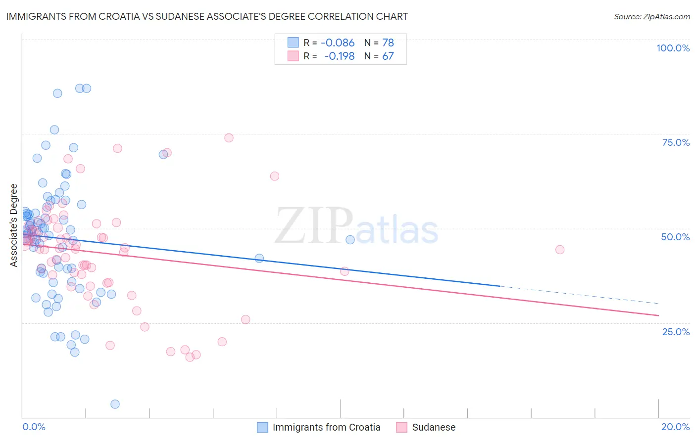 Immigrants from Croatia vs Sudanese Associate's Degree