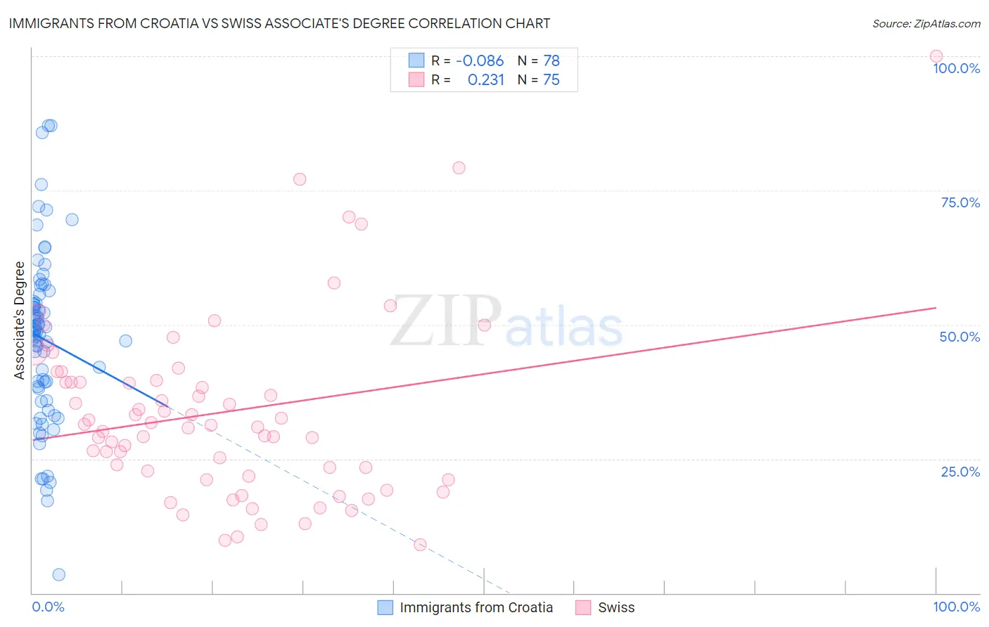 Immigrants from Croatia vs Swiss Associate's Degree