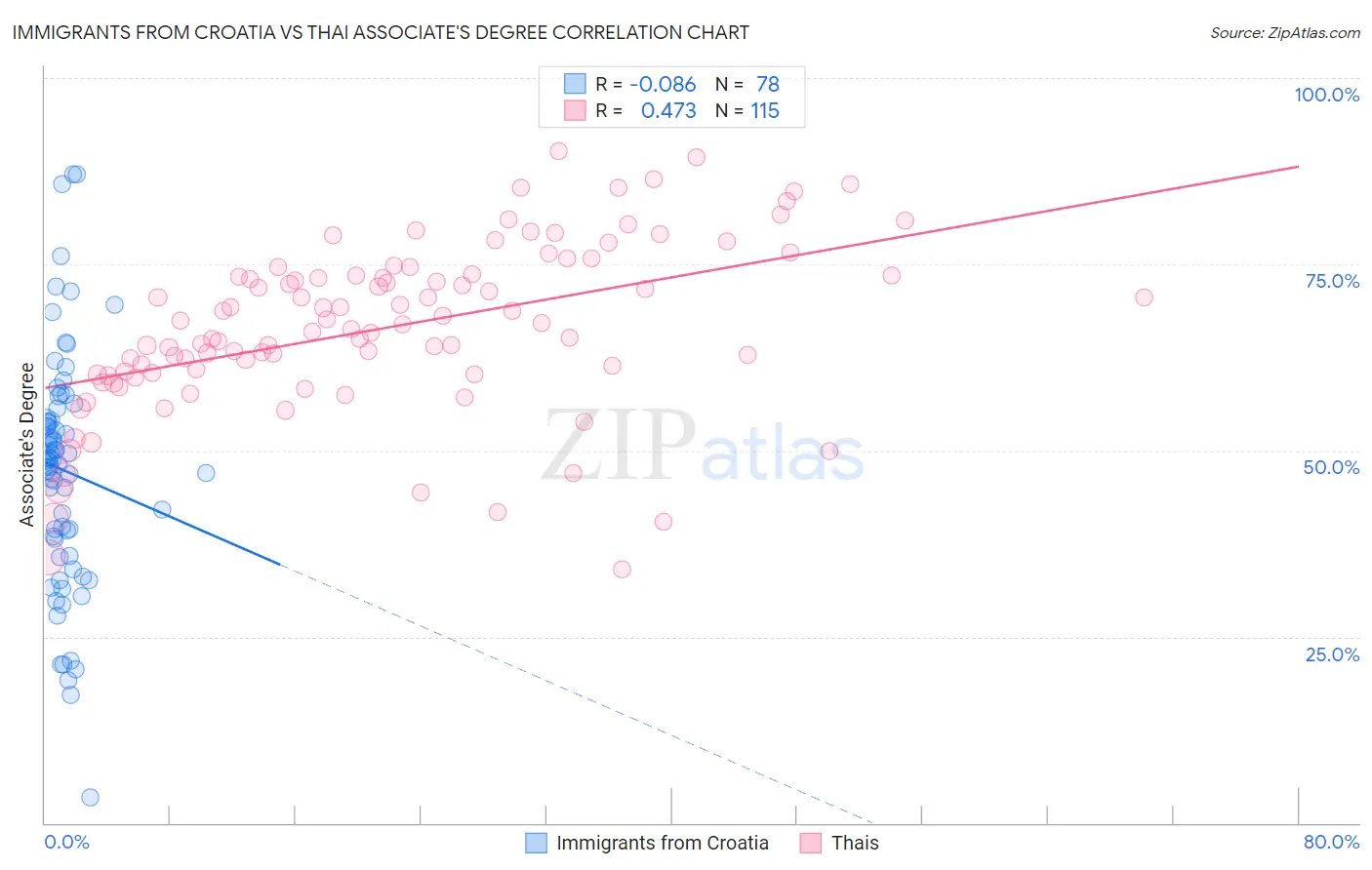Immigrants from Croatia vs Thai Associate's Degree