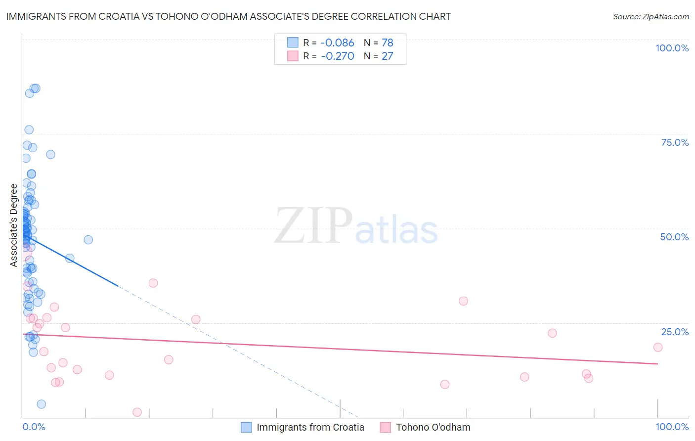 Immigrants from Croatia vs Tohono O'odham Associate's Degree