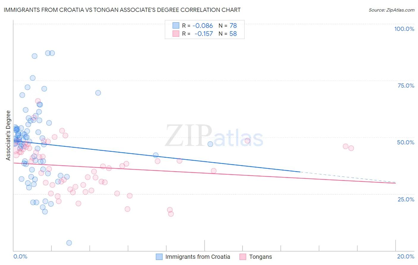 Immigrants from Croatia vs Tongan Associate's Degree