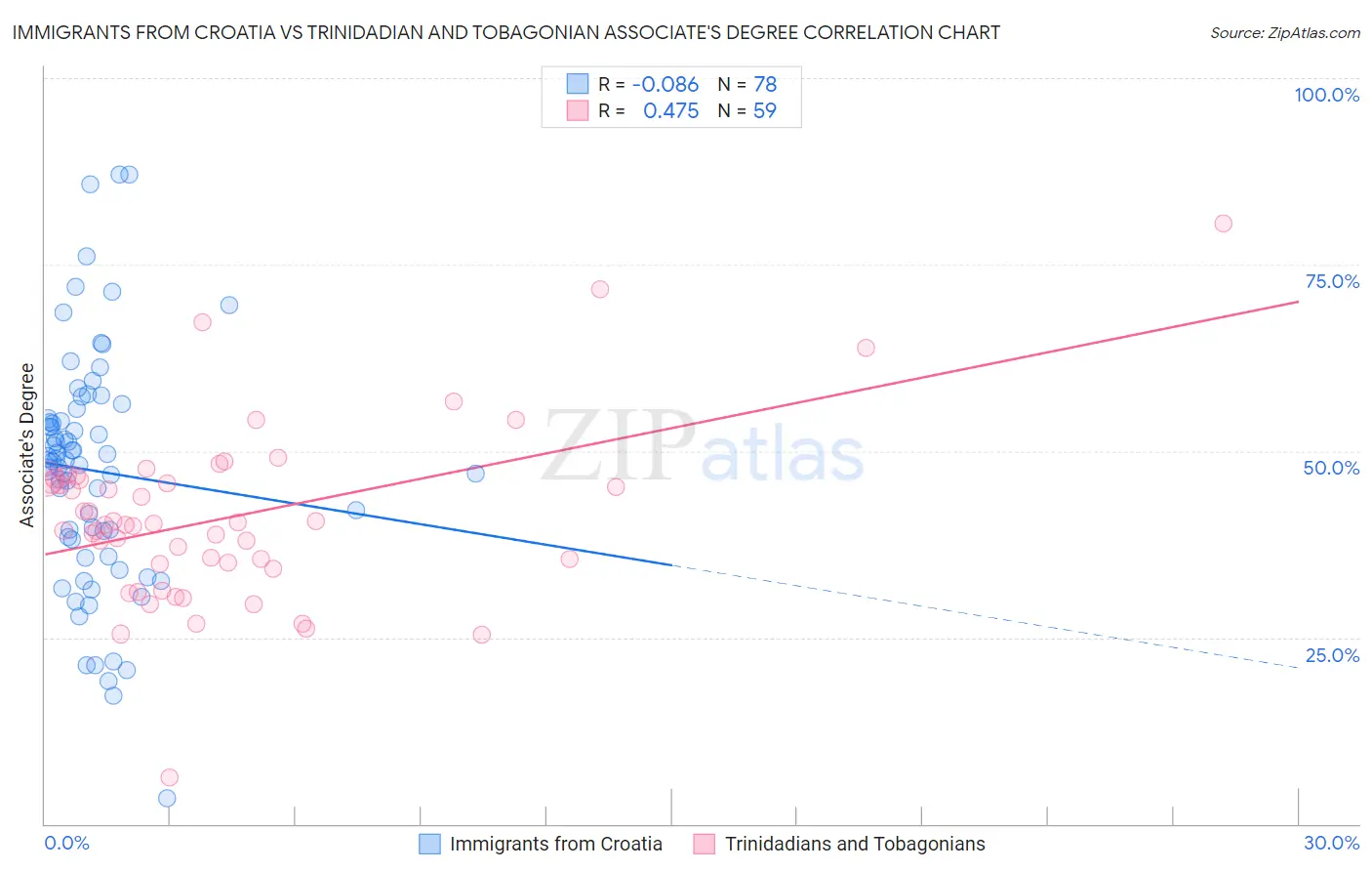 Immigrants from Croatia vs Trinidadian and Tobagonian Associate's Degree