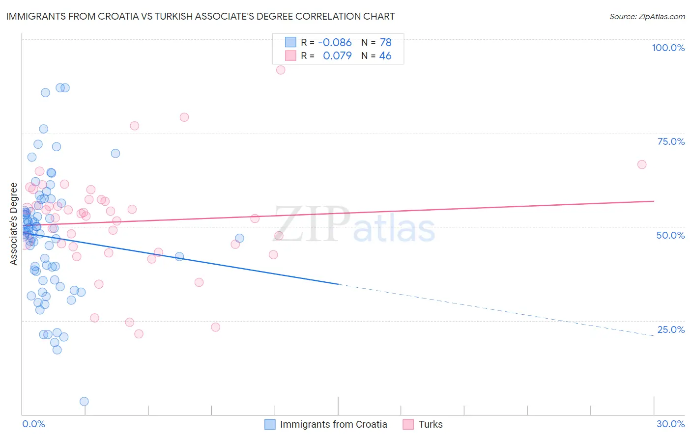 Immigrants from Croatia vs Turkish Associate's Degree