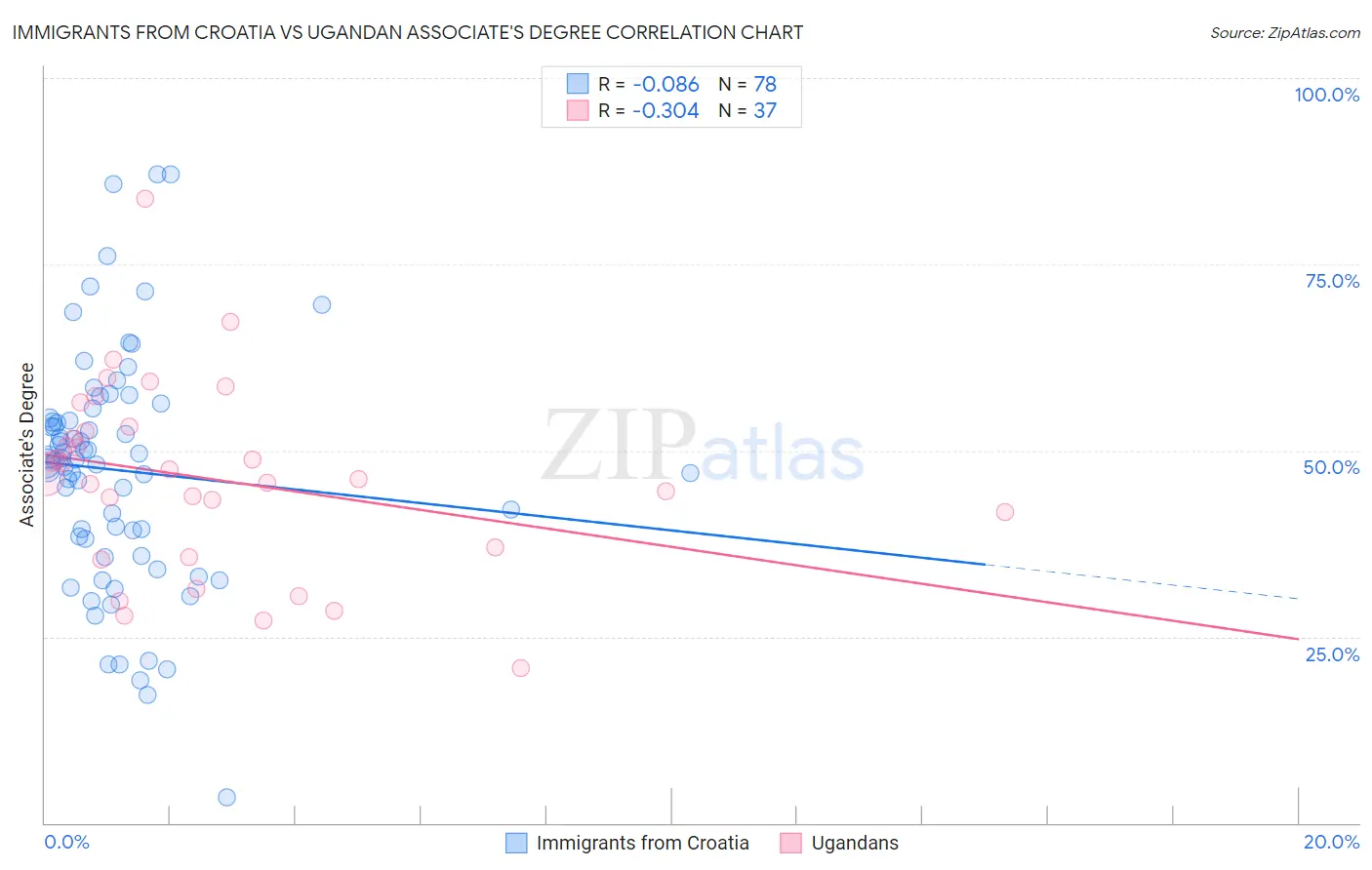Immigrants from Croatia vs Ugandan Associate's Degree