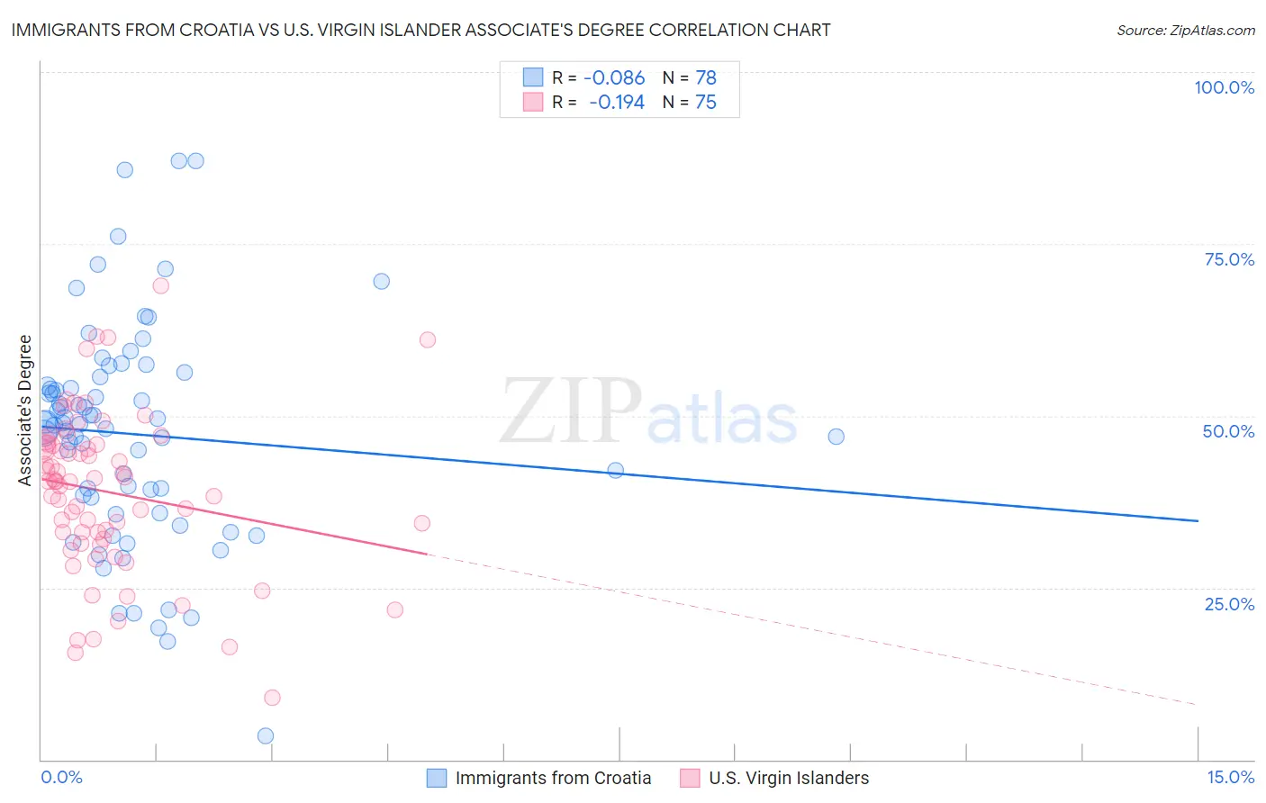 Immigrants from Croatia vs U.S. Virgin Islander Associate's Degree