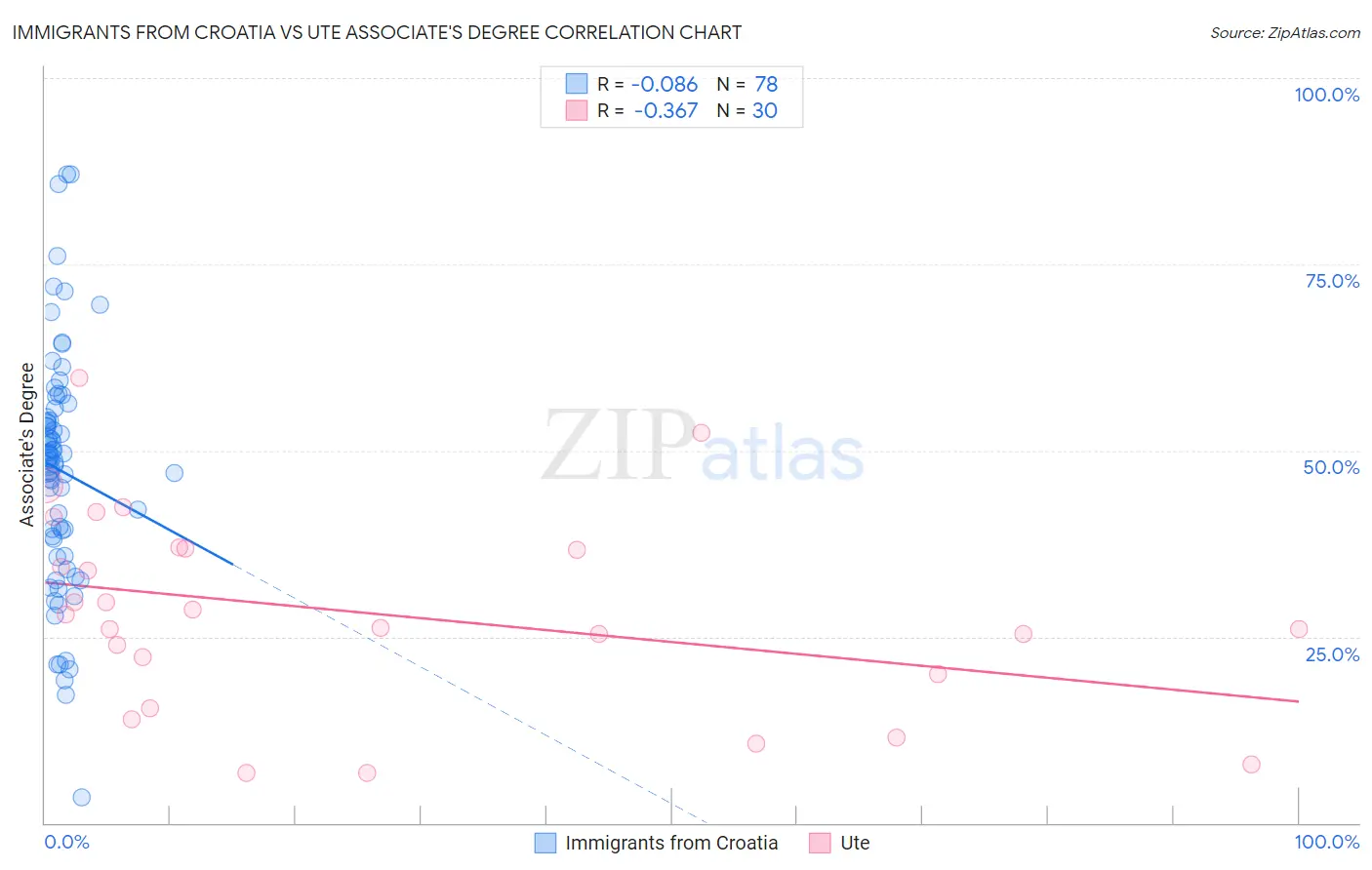 Immigrants from Croatia vs Ute Associate's Degree