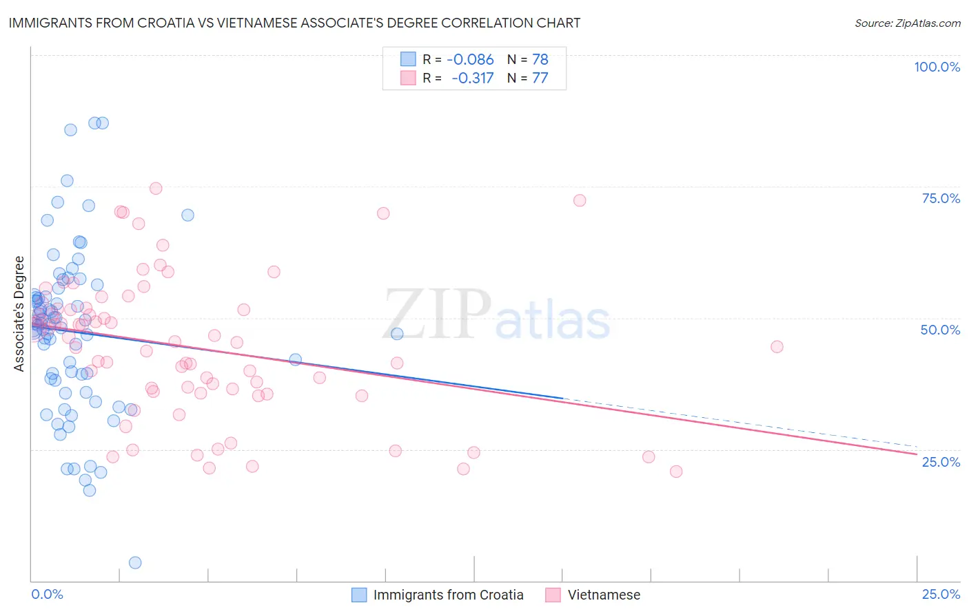 Immigrants from Croatia vs Vietnamese Associate's Degree