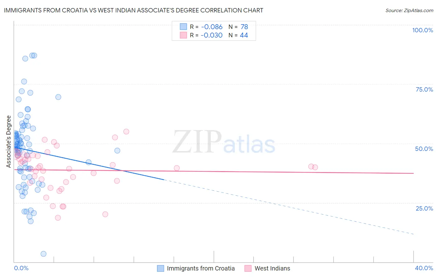 Immigrants from Croatia vs West Indian Associate's Degree