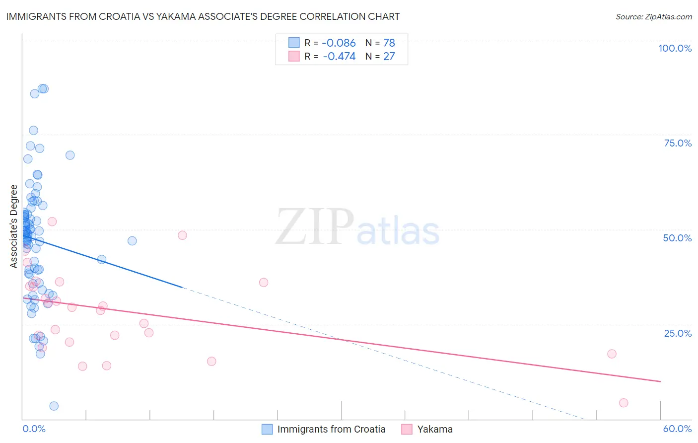 Immigrants from Croatia vs Yakama Associate's Degree