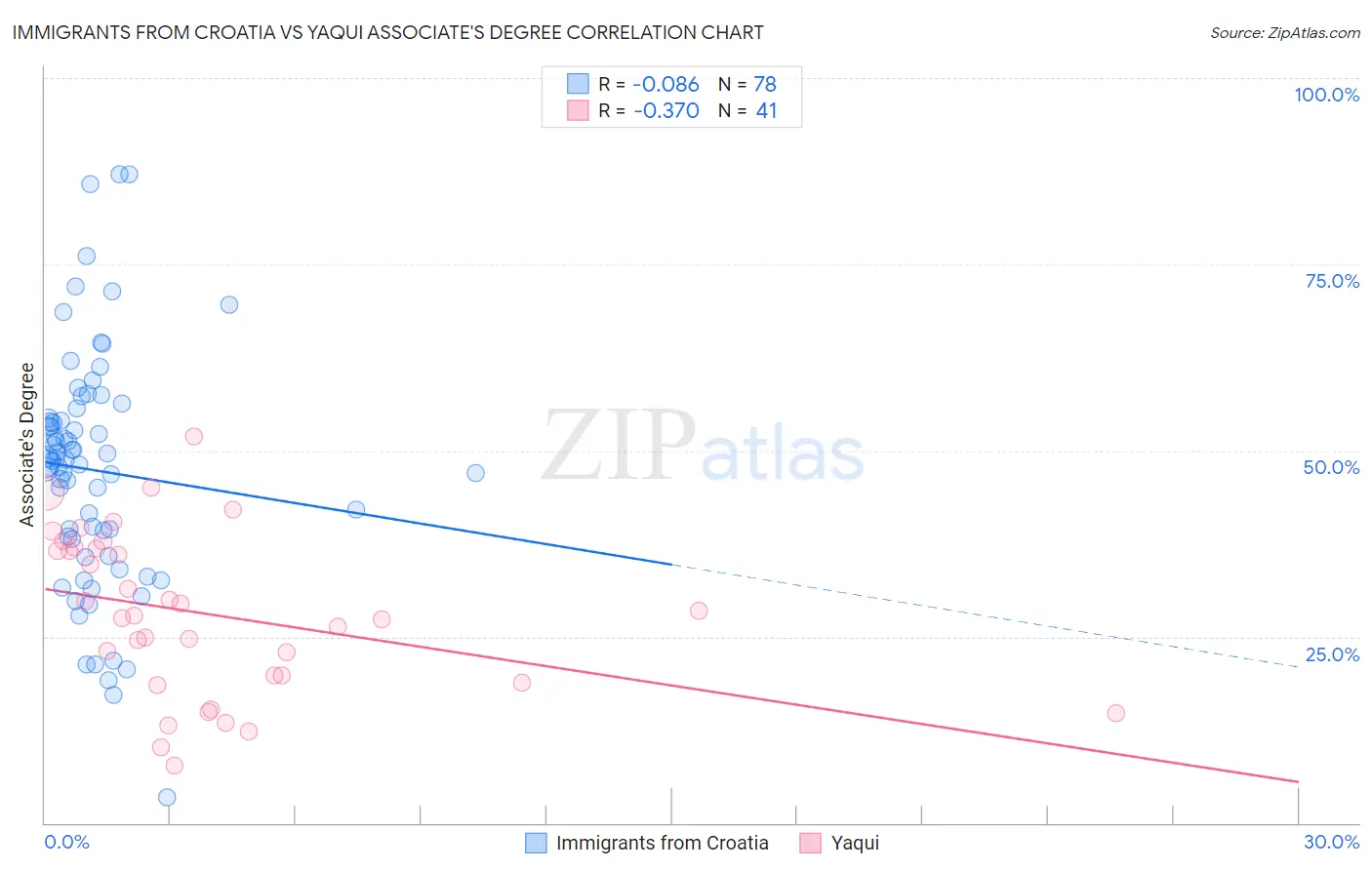 Immigrants from Croatia vs Yaqui Associate's Degree