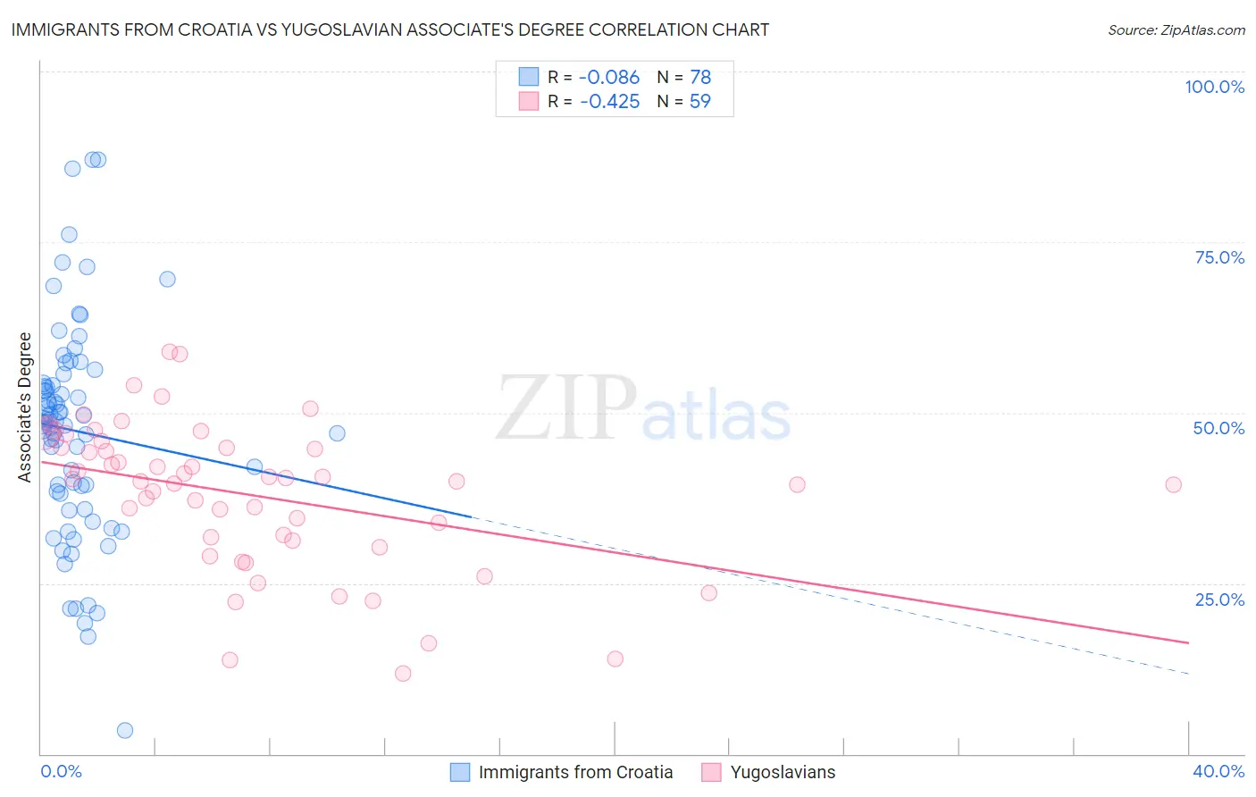 Immigrants from Croatia vs Yugoslavian Associate's Degree