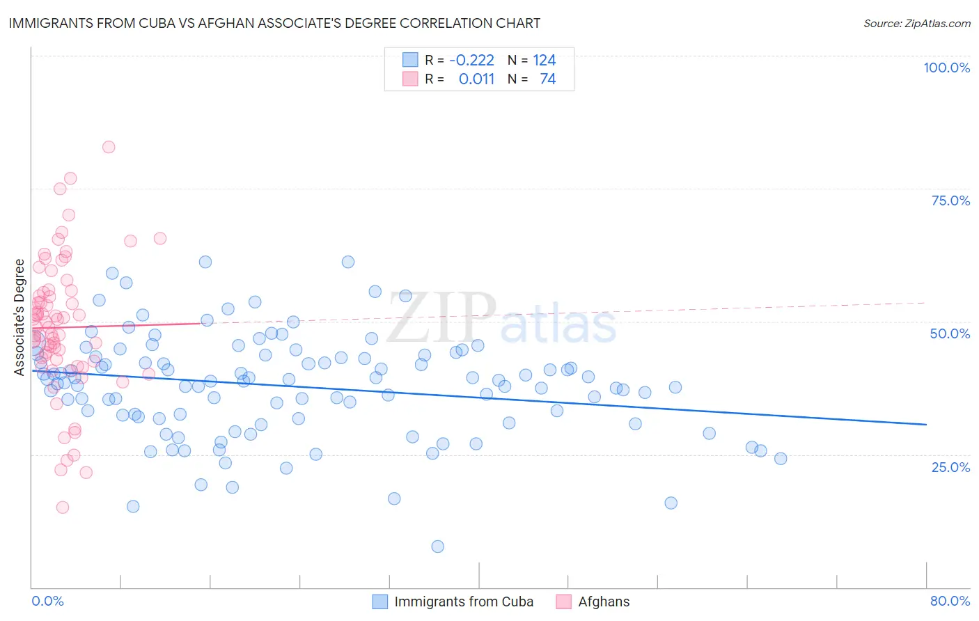 Immigrants from Cuba vs Afghan Associate's Degree