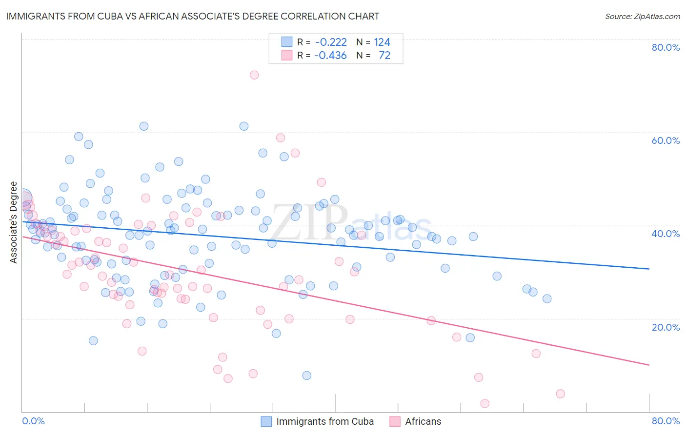 Immigrants from Cuba vs African Associate's Degree