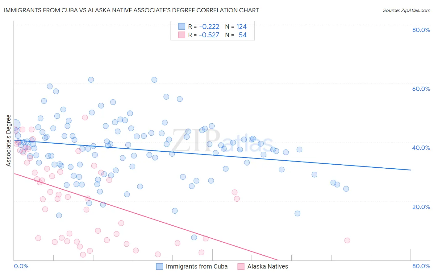 Immigrants from Cuba vs Alaska Native Associate's Degree