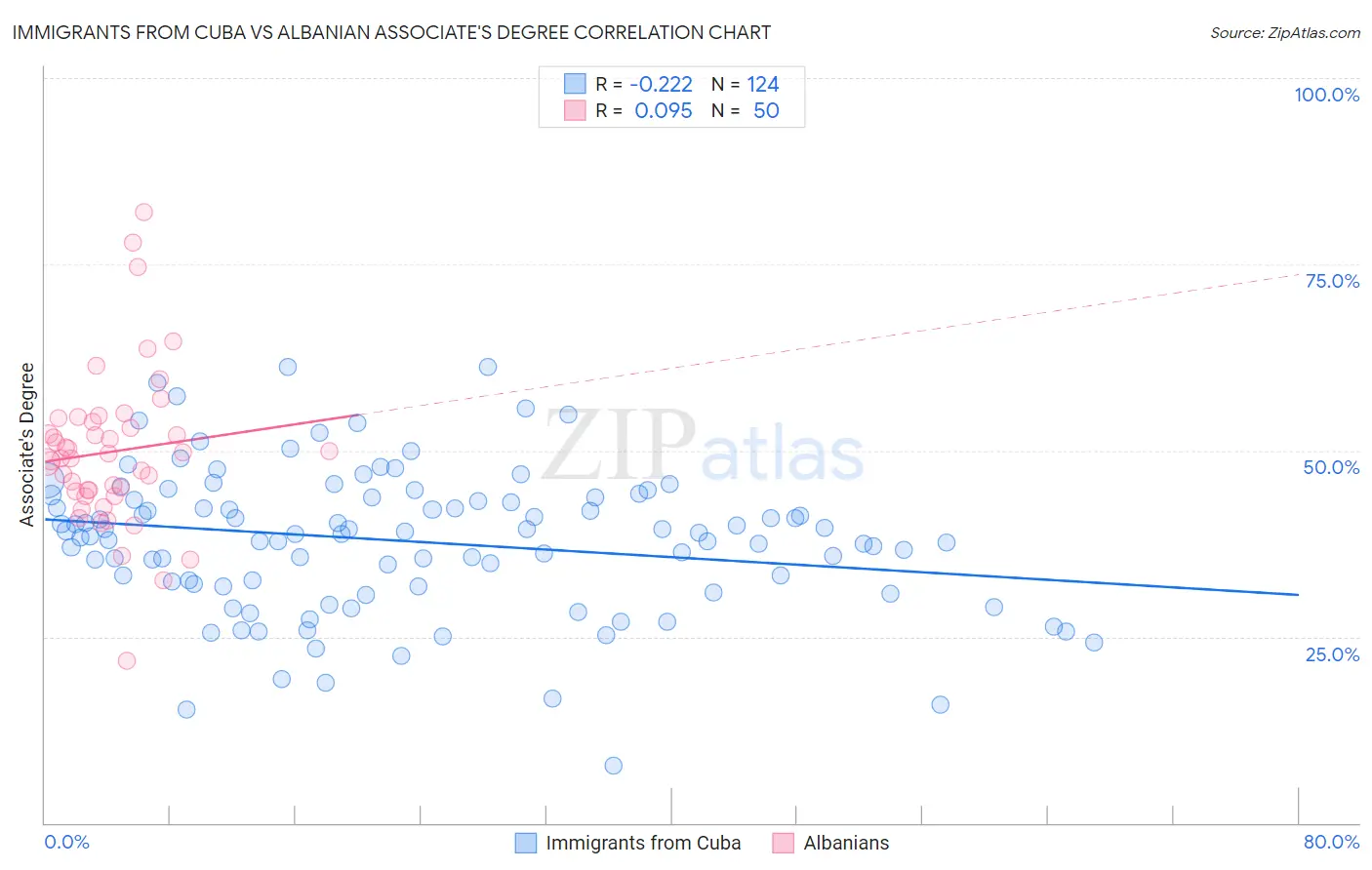 Immigrants from Cuba vs Albanian Associate's Degree