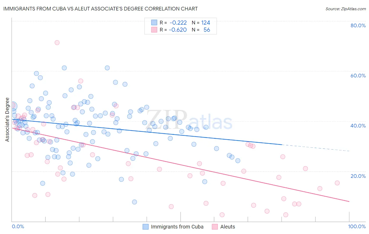Immigrants from Cuba vs Aleut Associate's Degree