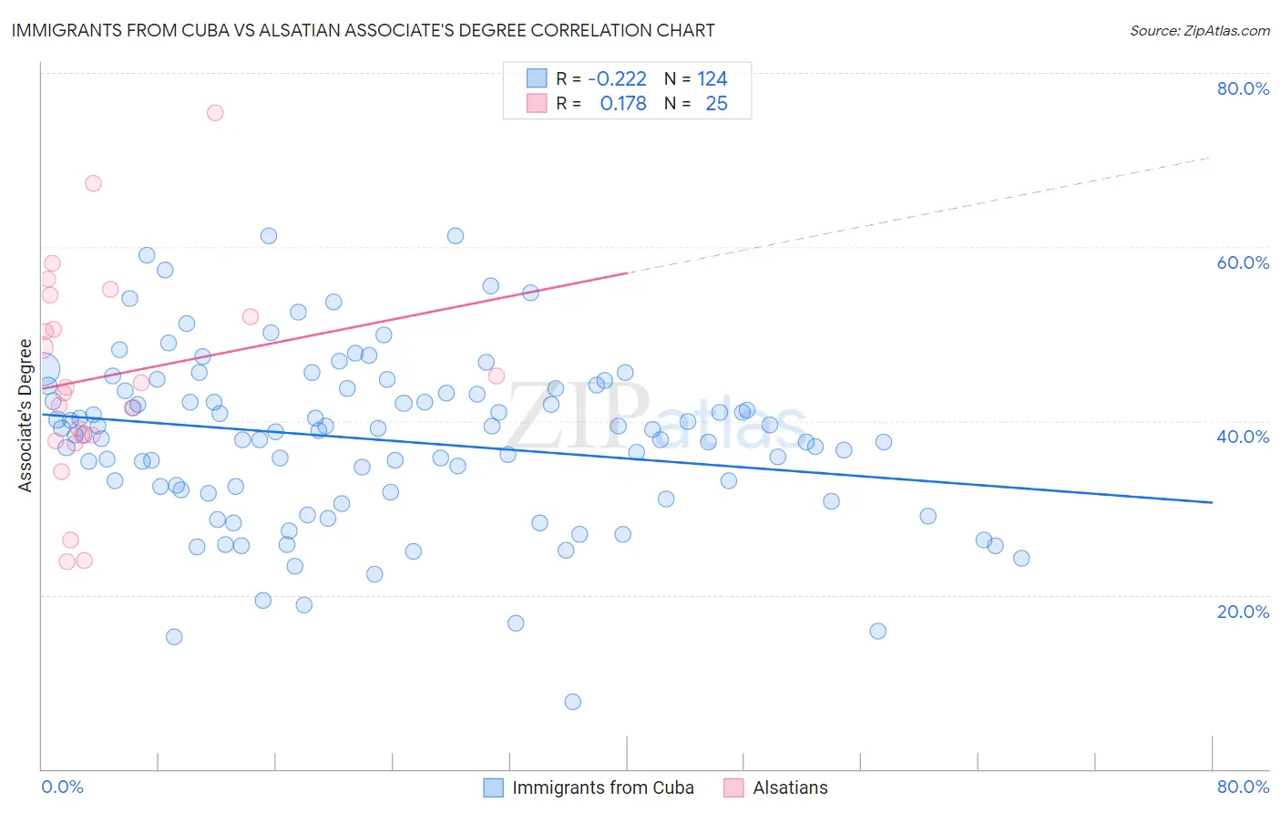 Immigrants from Cuba vs Alsatian Associate's Degree