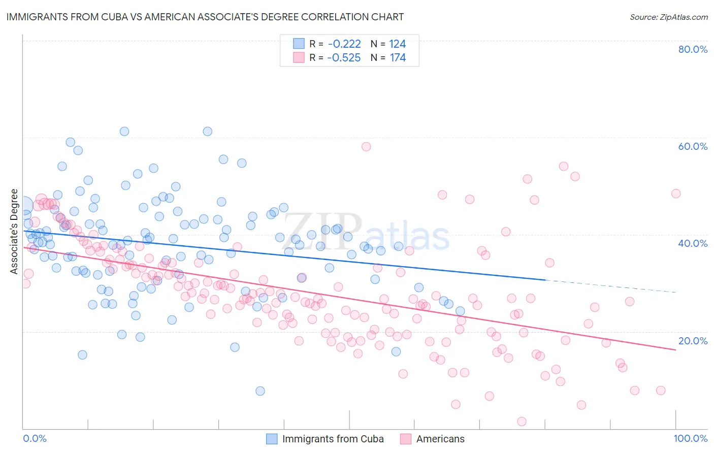 Immigrants from Cuba vs American Associate's Degree