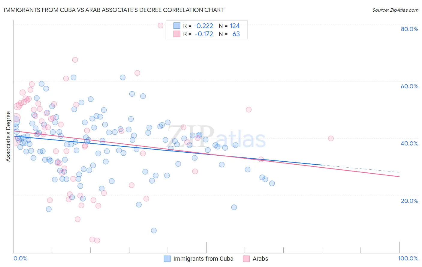 Immigrants from Cuba vs Arab Associate's Degree