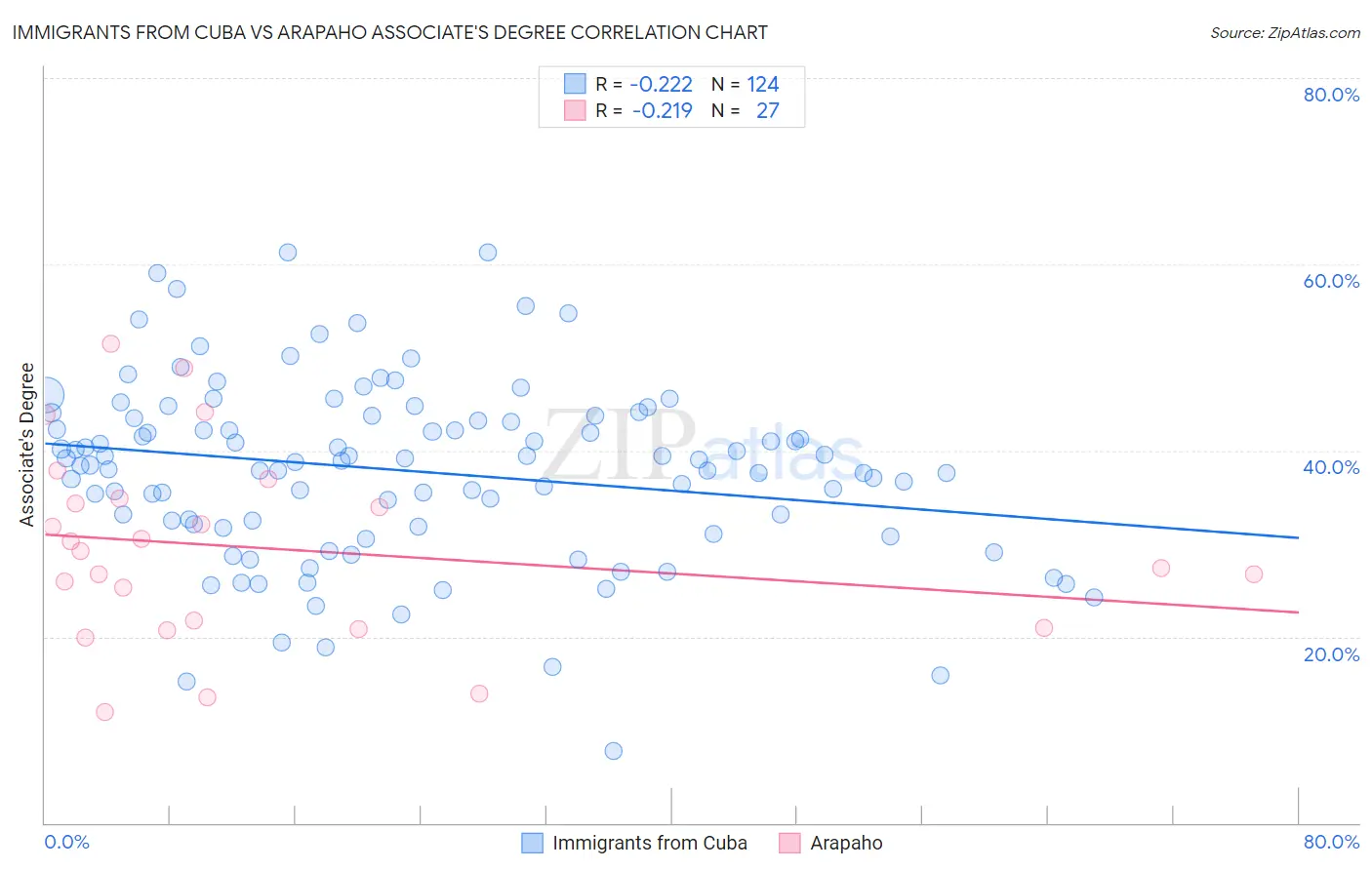 Immigrants from Cuba vs Arapaho Associate's Degree