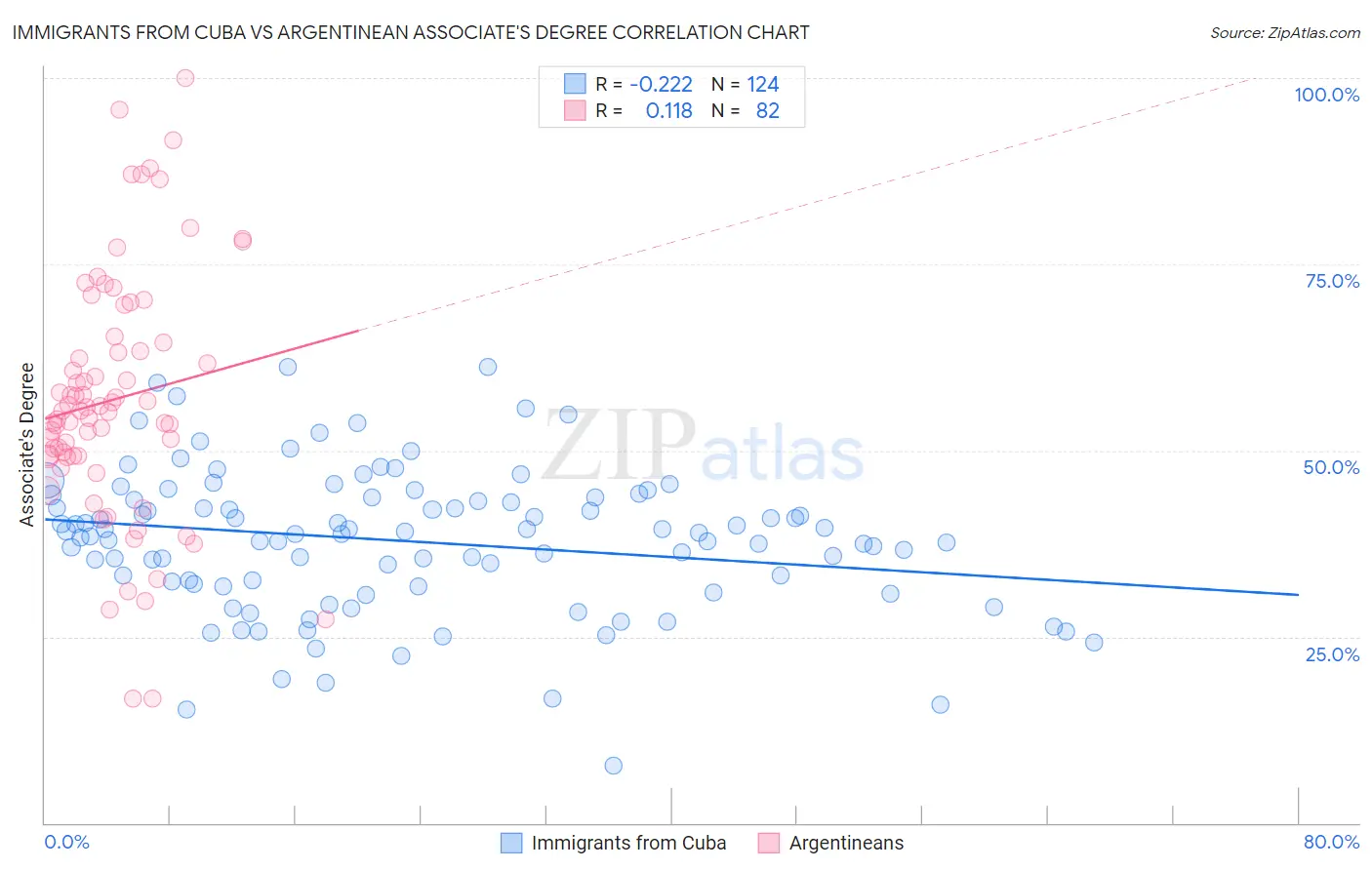 Immigrants from Cuba vs Argentinean Associate's Degree