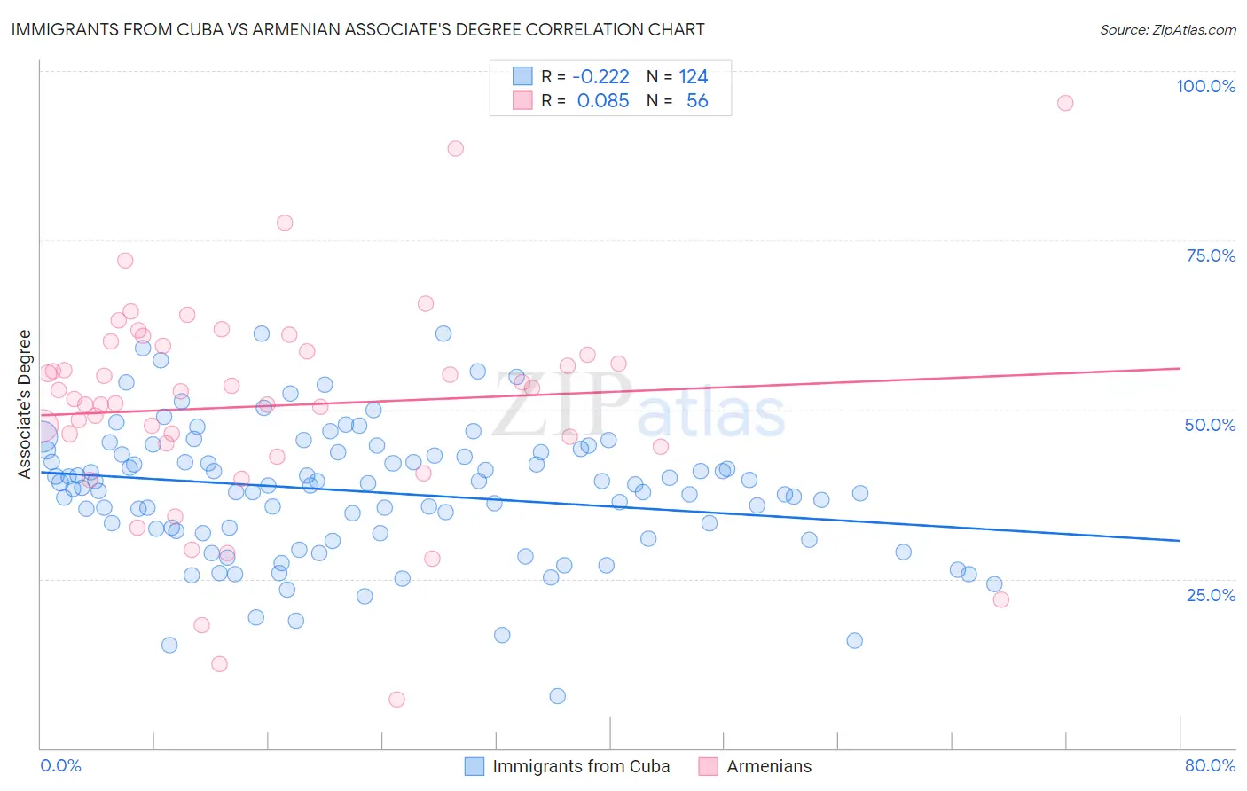 Immigrants from Cuba vs Armenian Associate's Degree