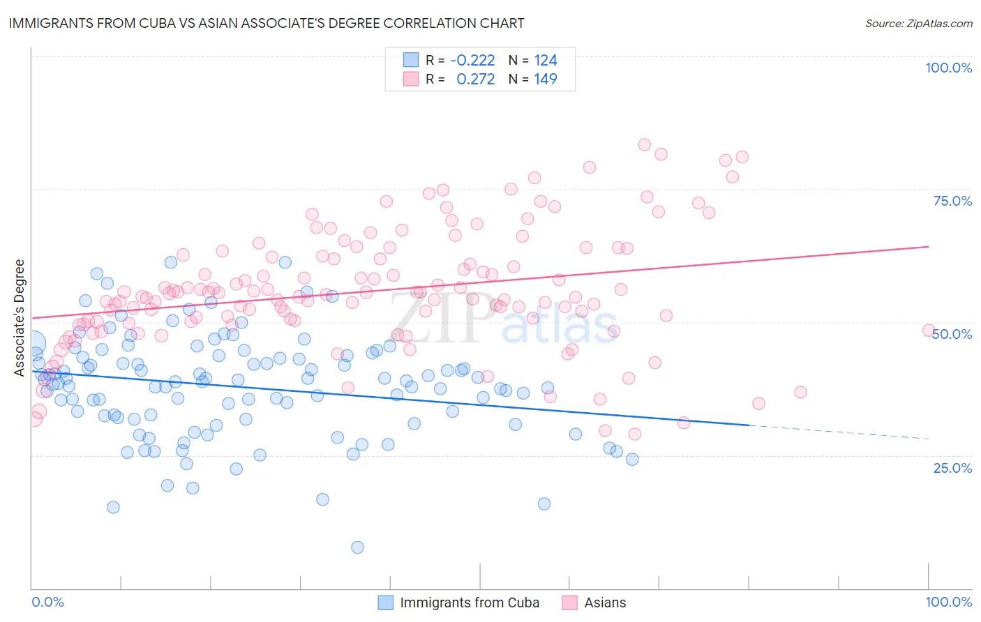 Immigrants from Cuba vs Asian Associate's Degree