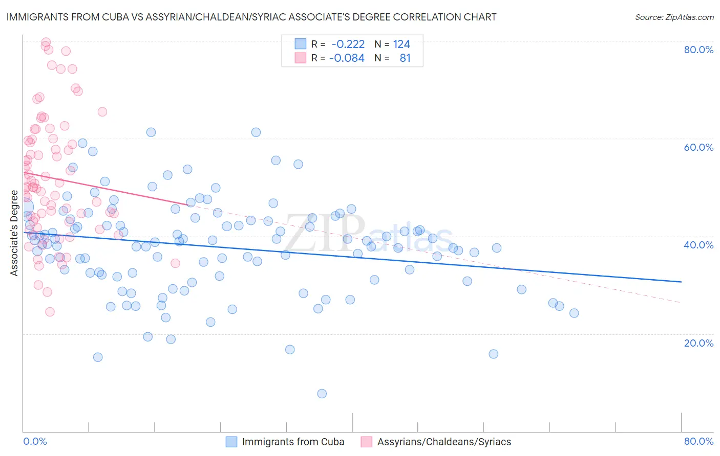 Immigrants from Cuba vs Assyrian/Chaldean/Syriac Associate's Degree