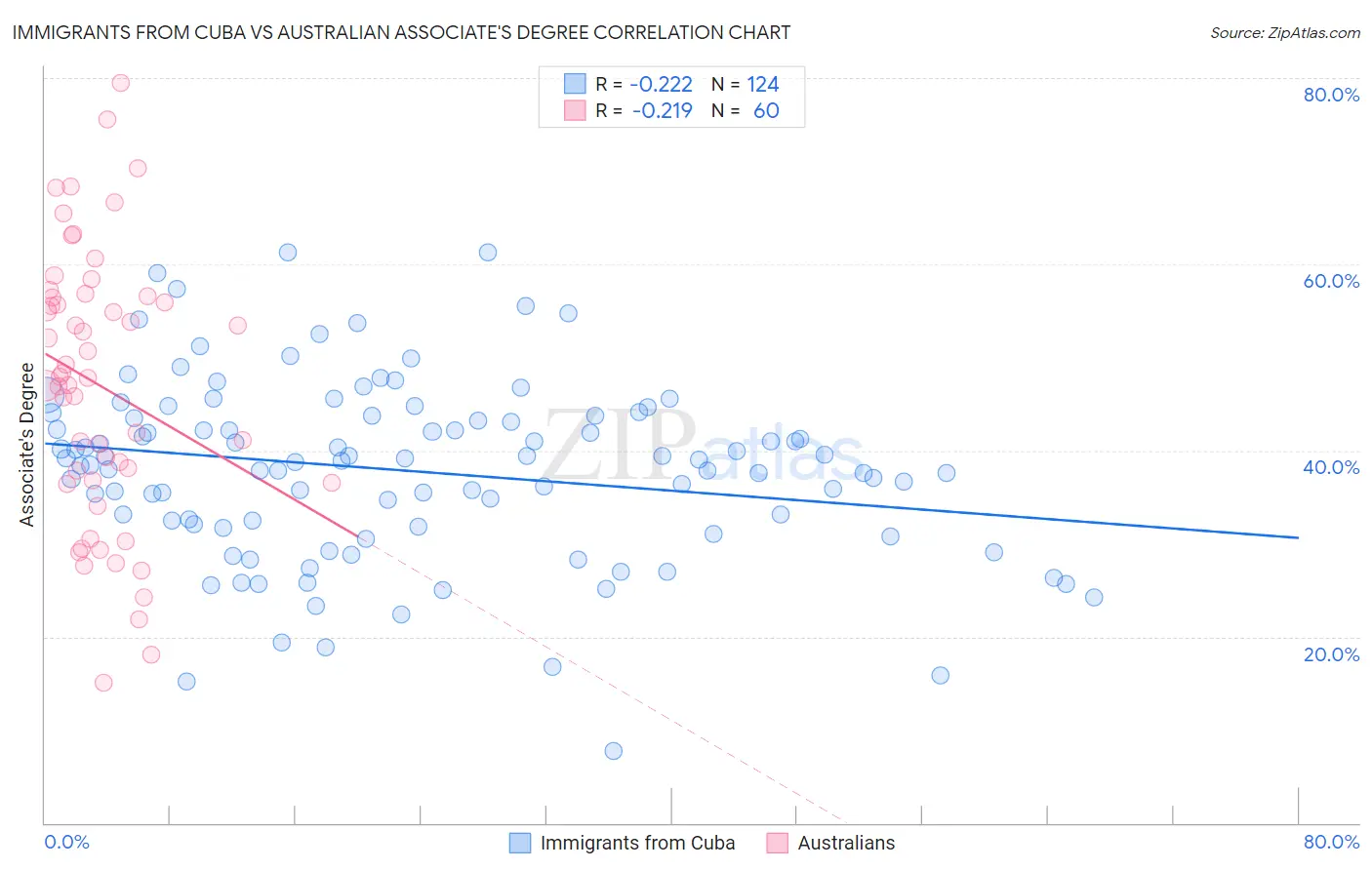 Immigrants from Cuba vs Australian Associate's Degree