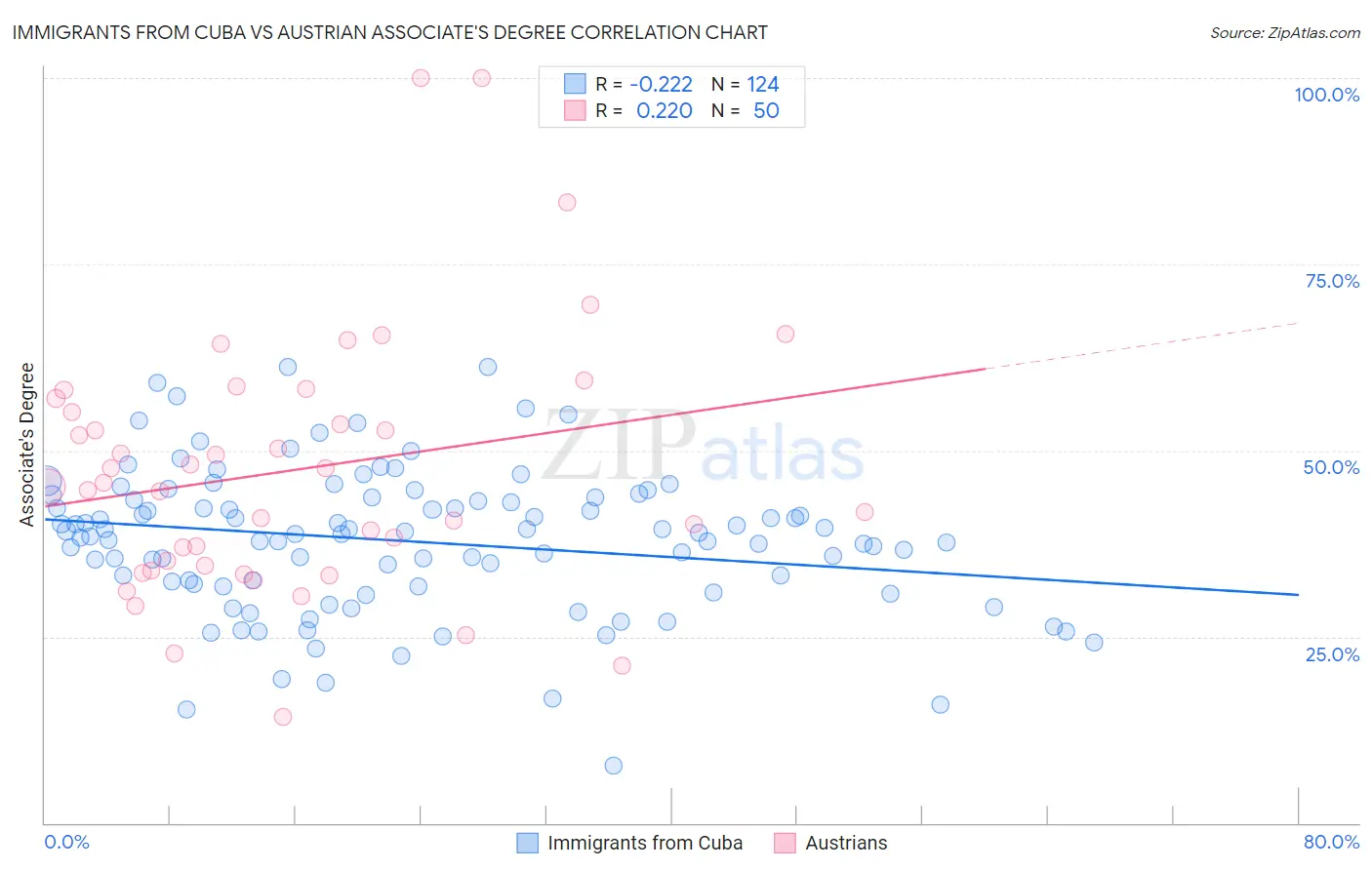 Immigrants from Cuba vs Austrian Associate's Degree