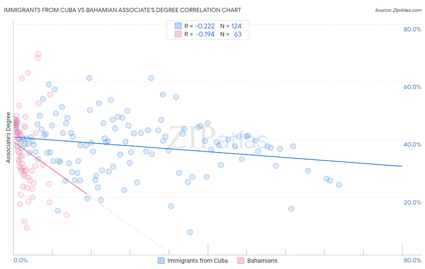 Immigrants from Cuba vs Bahamian Associate's Degree