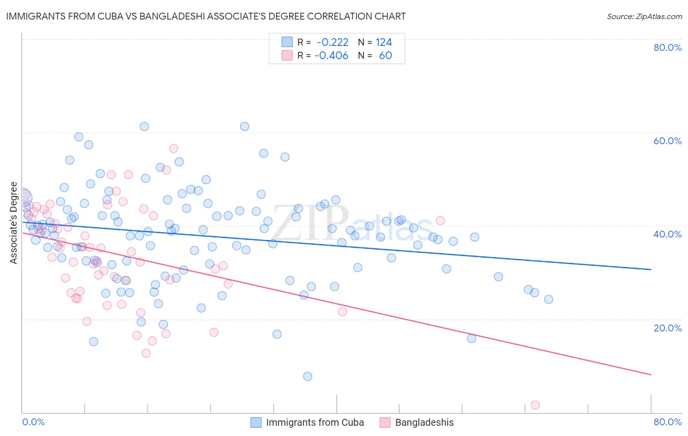 Immigrants from Cuba vs Bangladeshi Associate's Degree