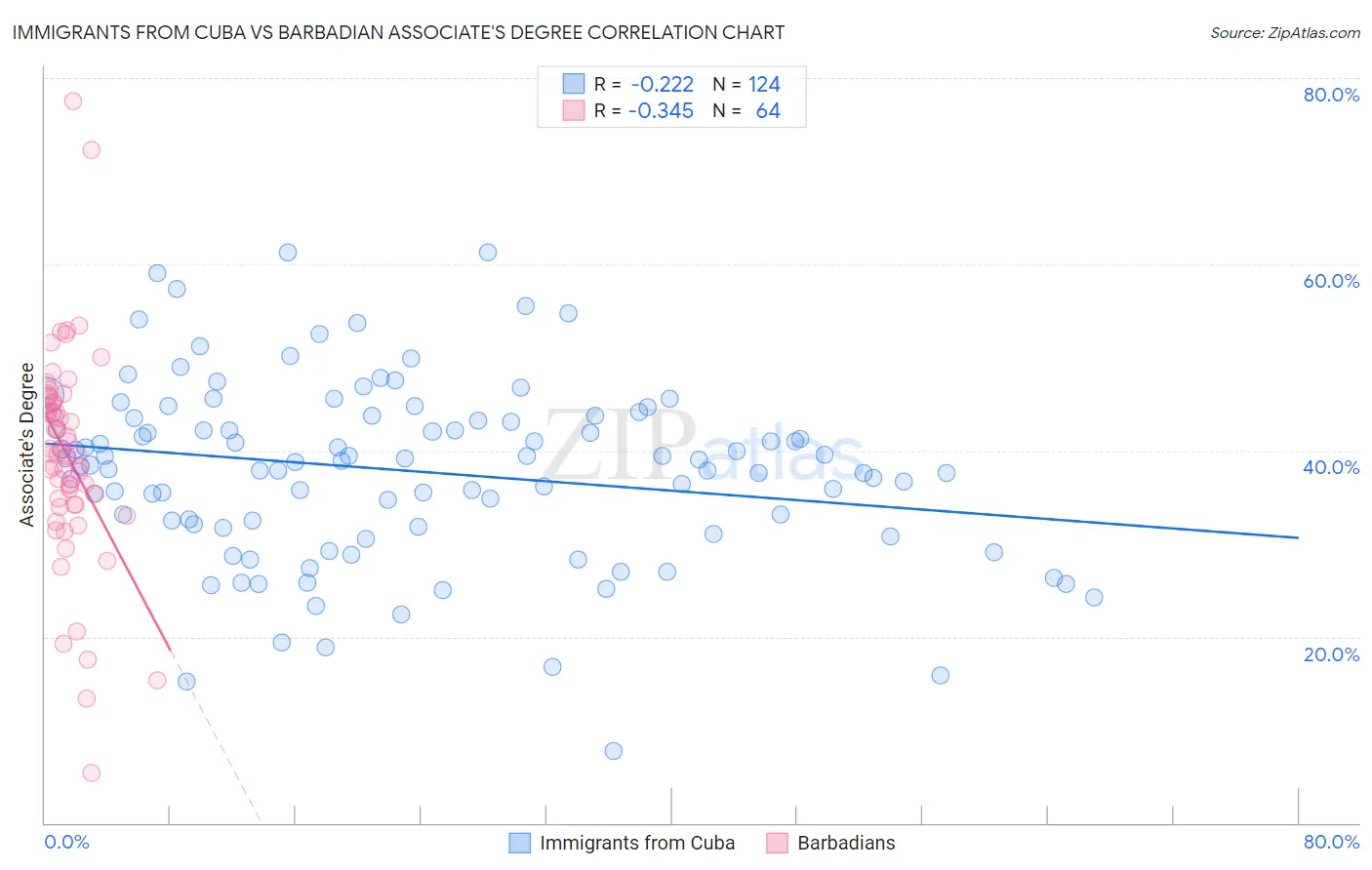 Immigrants from Cuba vs Barbadian Associate's Degree