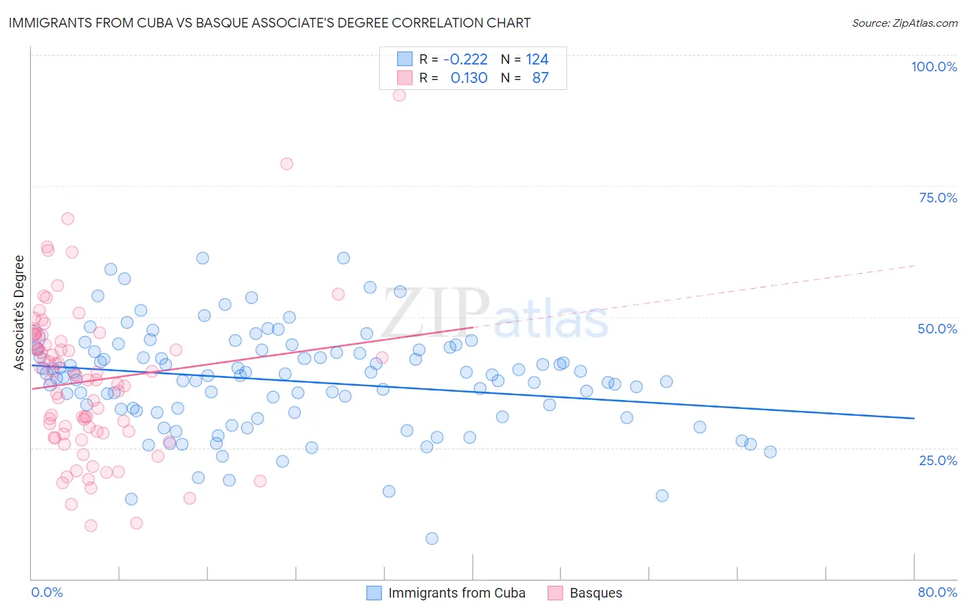 Immigrants from Cuba vs Basque Associate's Degree