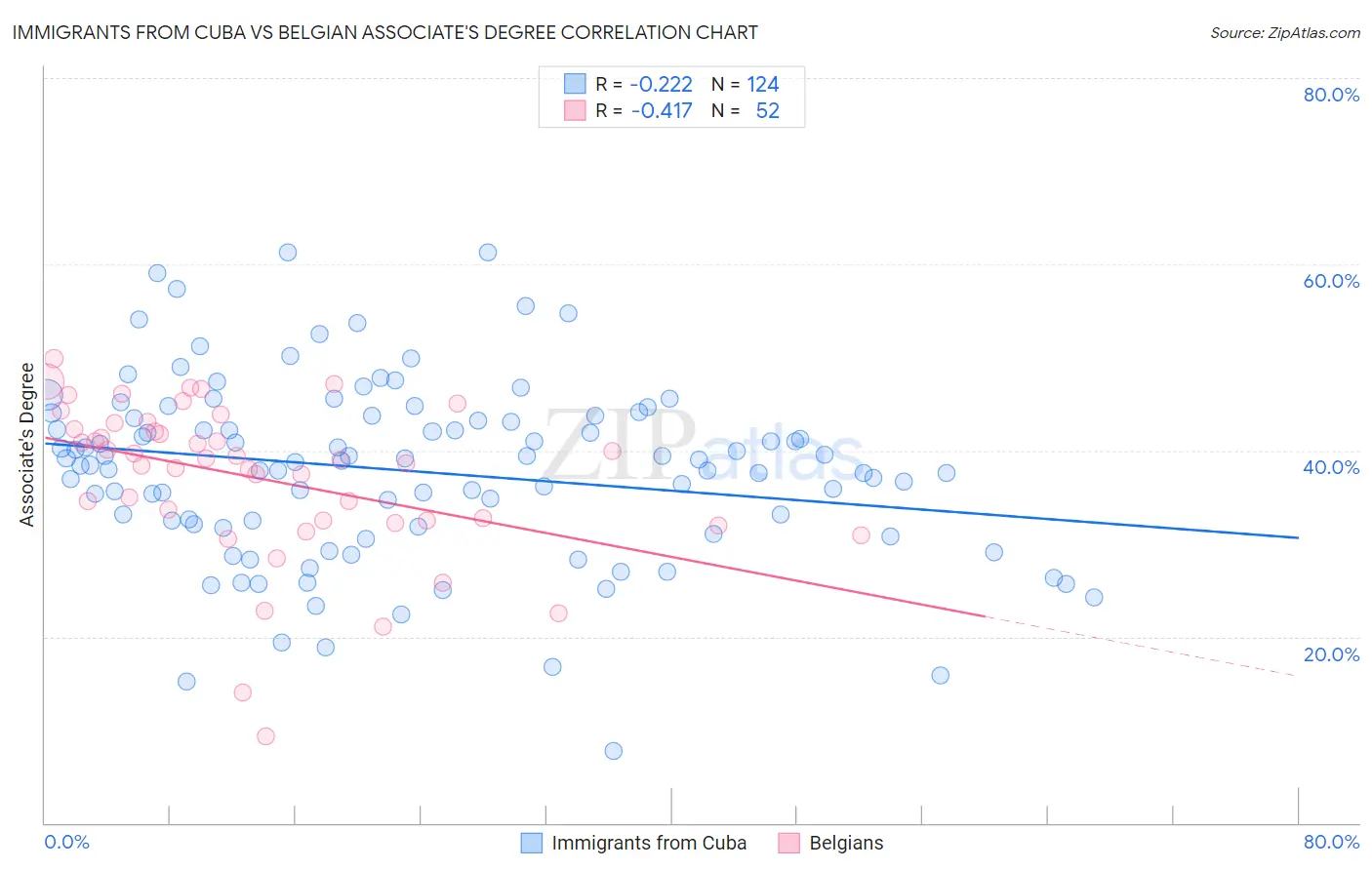 Immigrants from Cuba vs Belgian Associate's Degree
