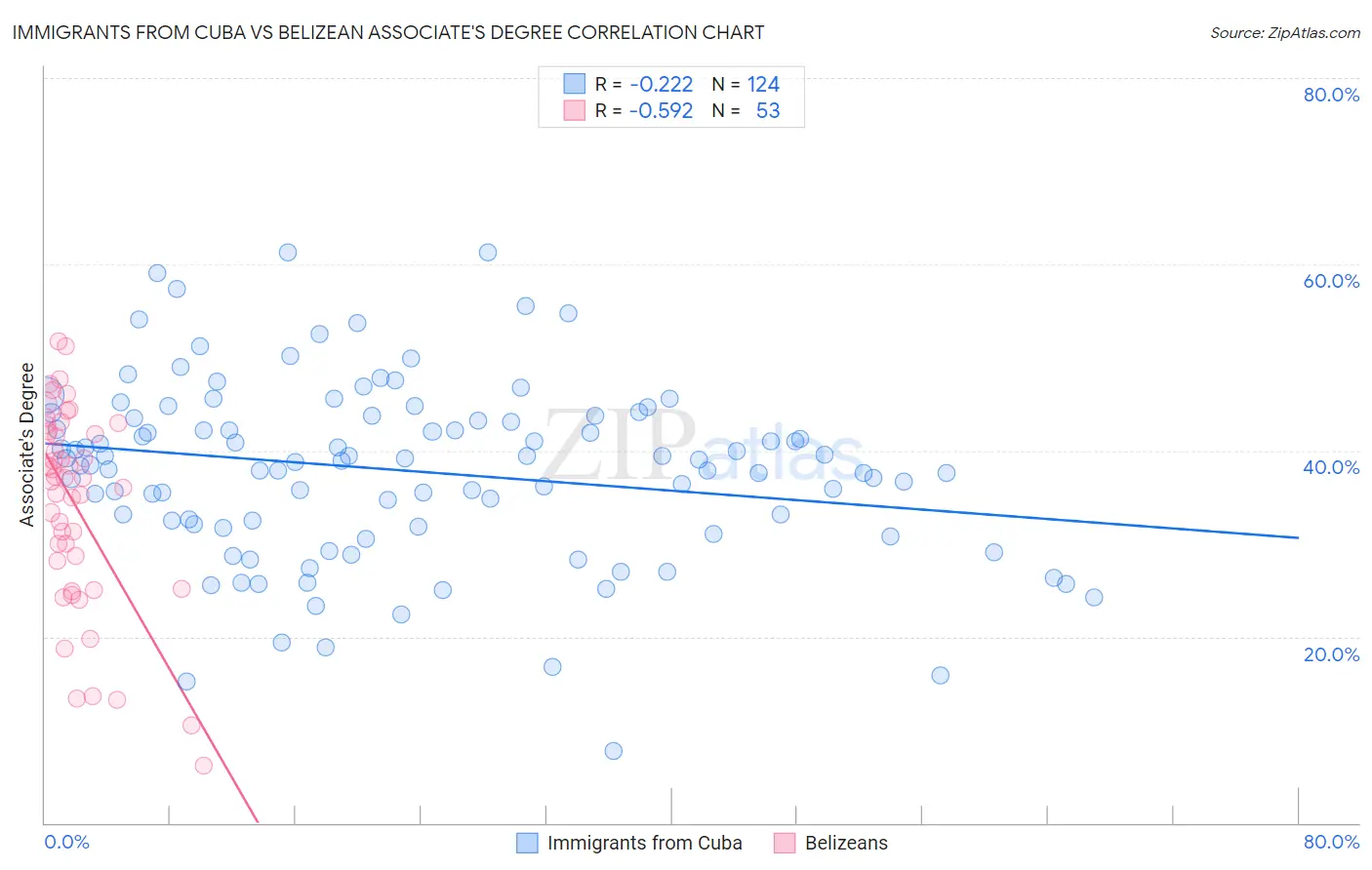 Immigrants from Cuba vs Belizean Associate's Degree