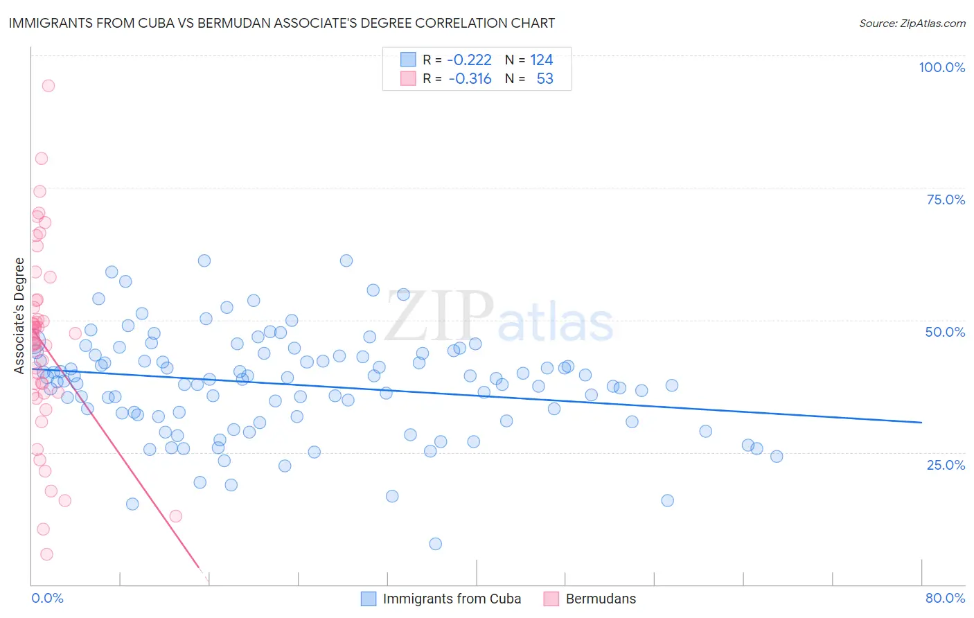 Immigrants from Cuba vs Bermudan Associate's Degree