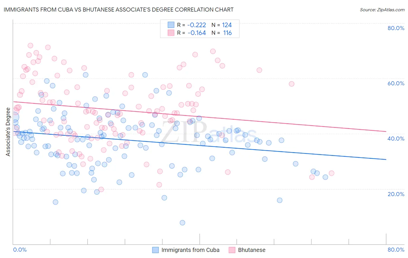 Immigrants from Cuba vs Bhutanese Associate's Degree