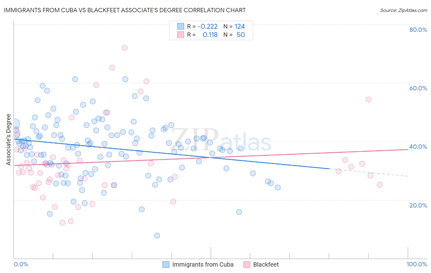 Immigrants from Cuba vs Blackfeet Associate's Degree