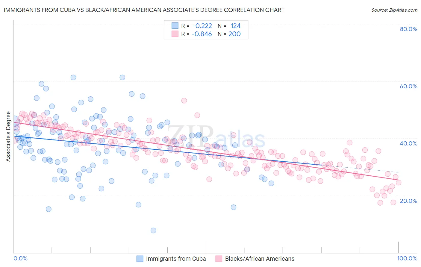 Immigrants from Cuba vs Black/African American Associate's Degree