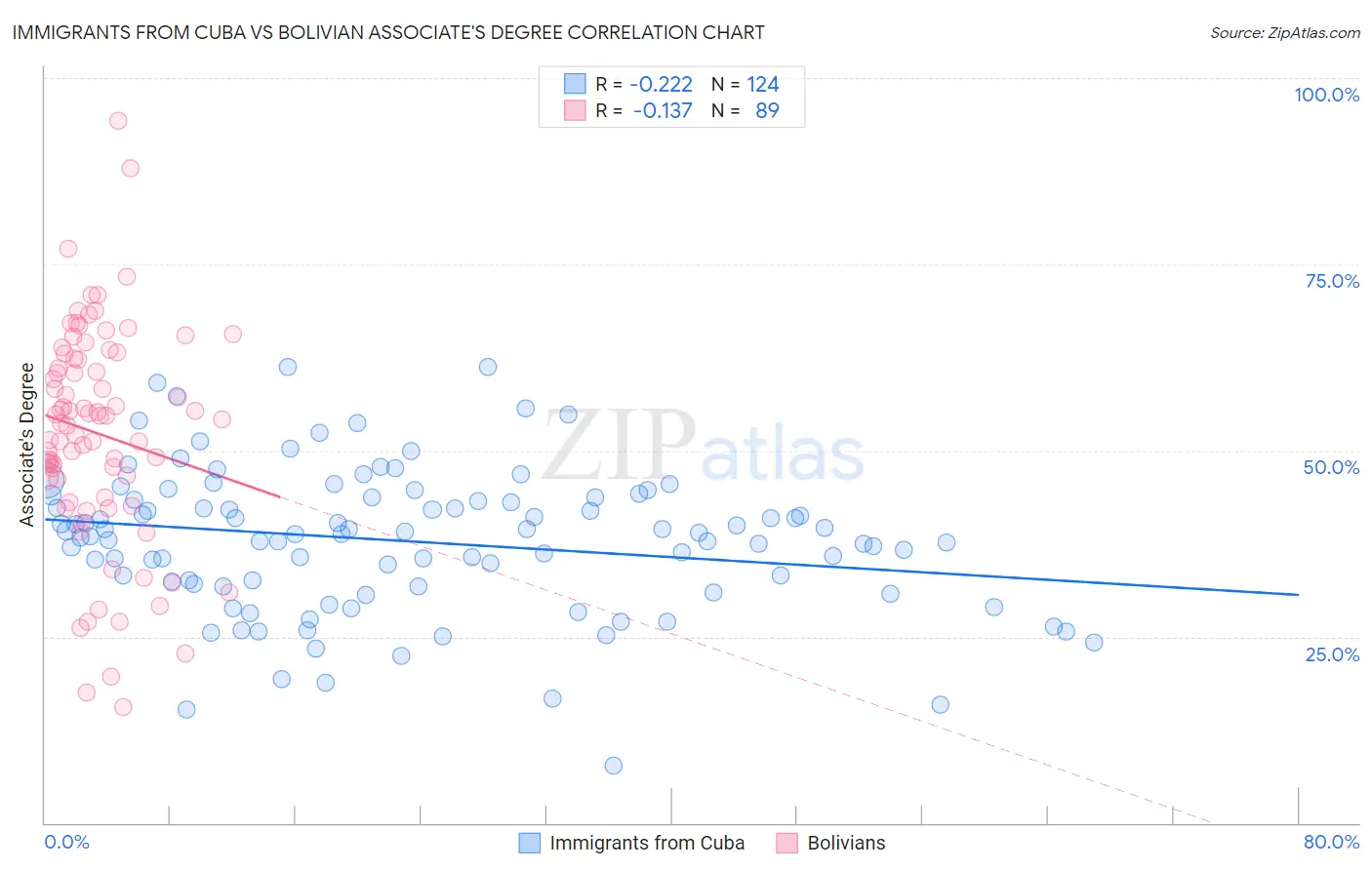 Immigrants from Cuba vs Bolivian Associate's Degree