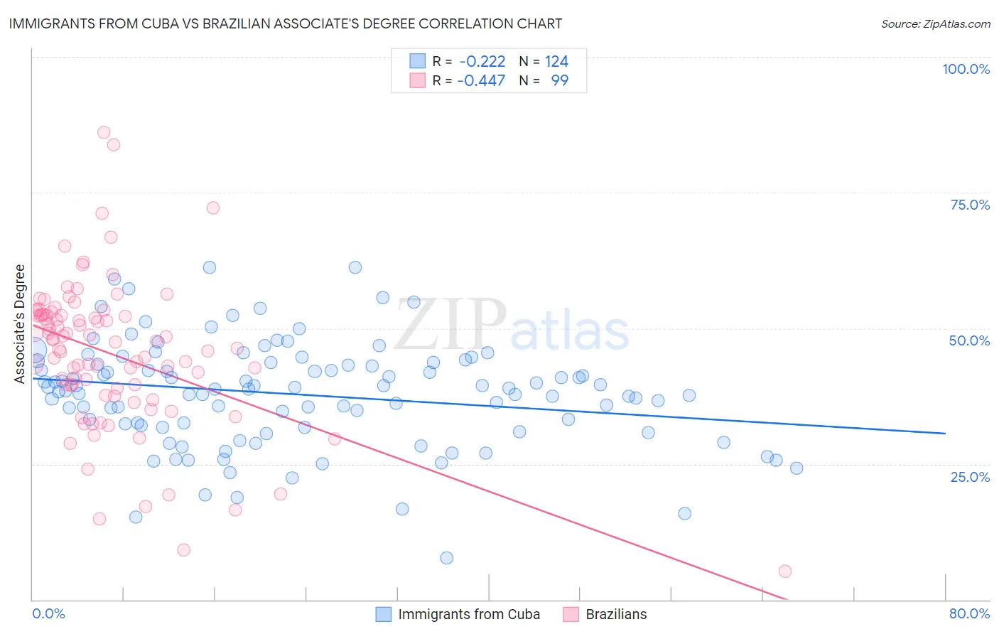 Immigrants from Cuba vs Brazilian Associate's Degree