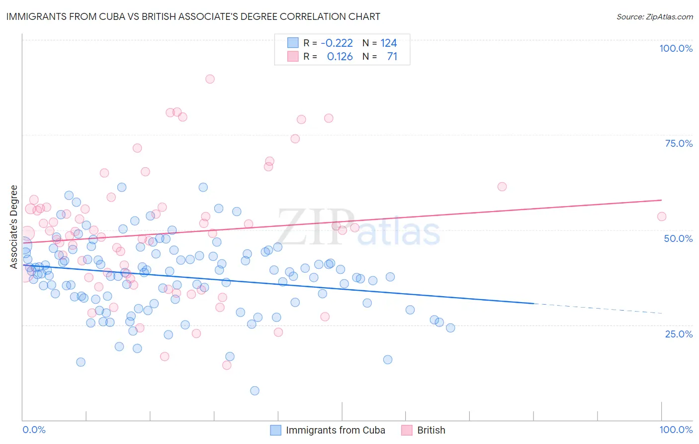 Immigrants from Cuba vs British Associate's Degree