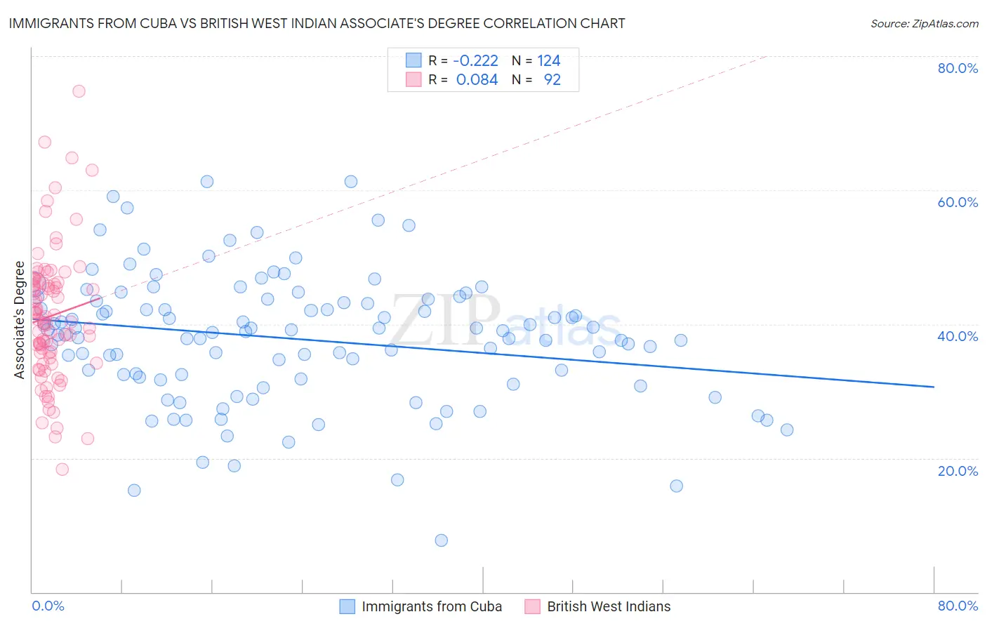 Immigrants from Cuba vs British West Indian Associate's Degree