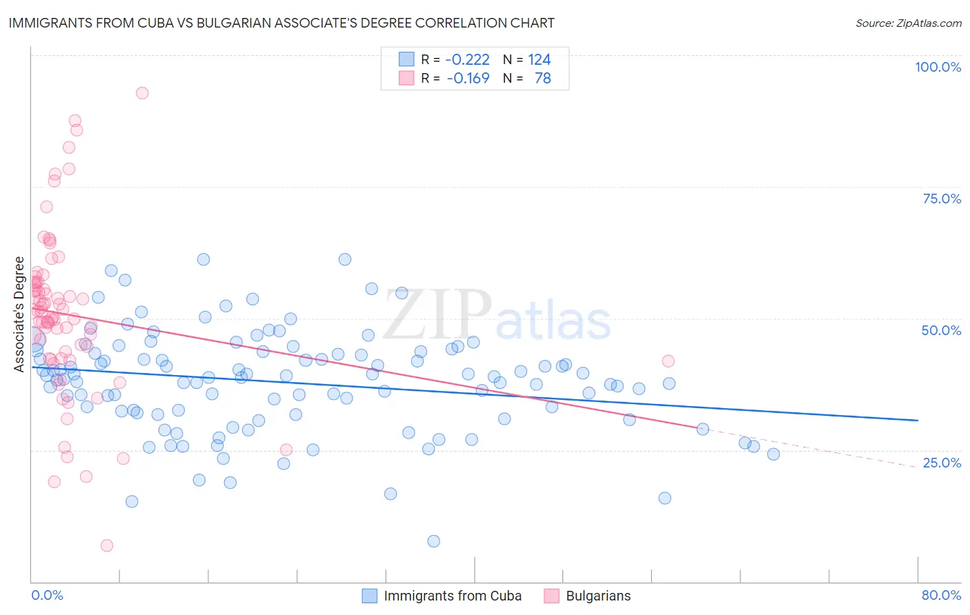 Immigrants from Cuba vs Bulgarian Associate's Degree