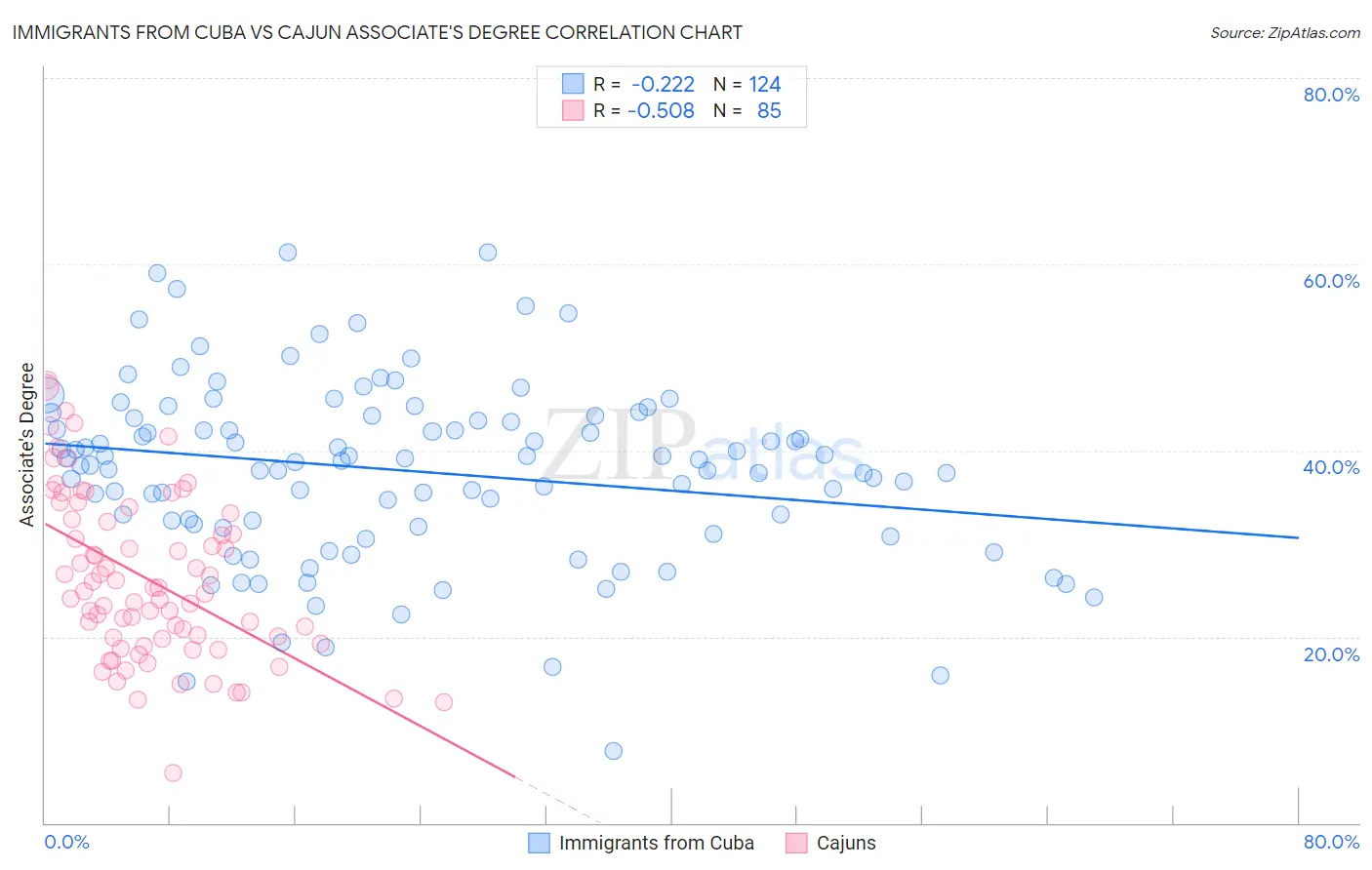 Immigrants from Cuba vs Cajun Associate's Degree