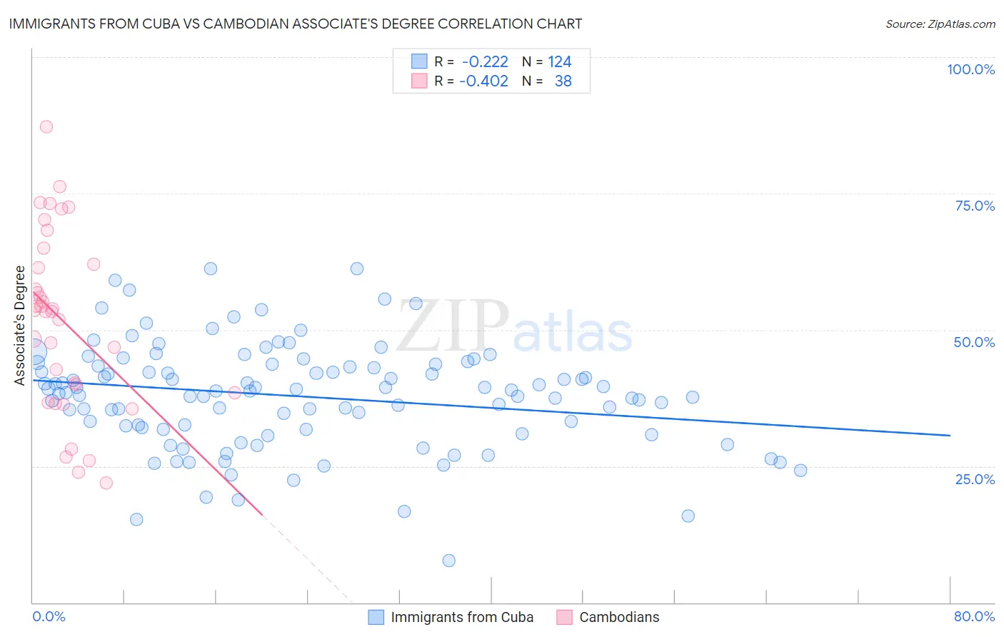 Immigrants from Cuba vs Cambodian Associate's Degree