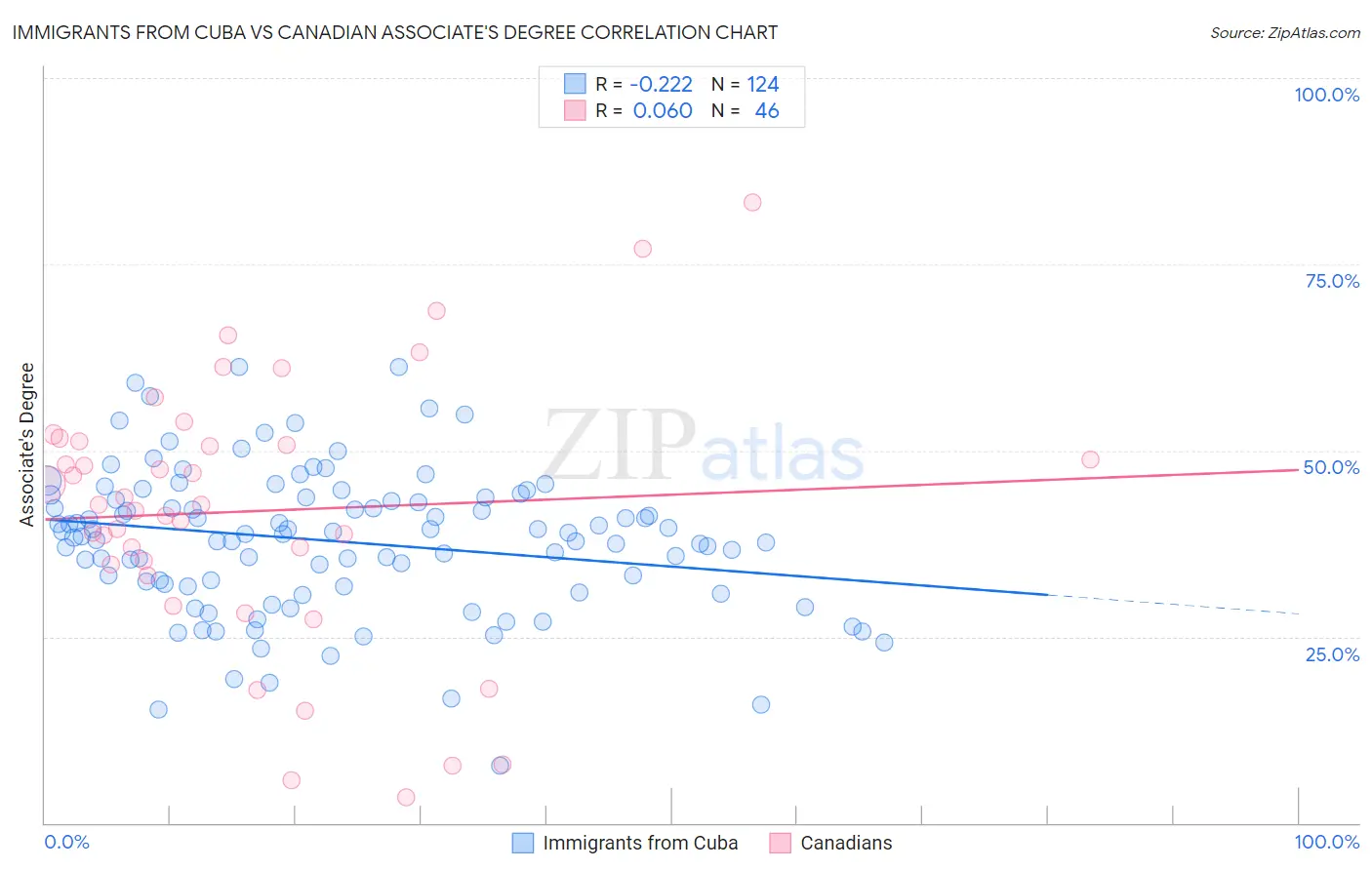 Immigrants from Cuba vs Canadian Associate's Degree