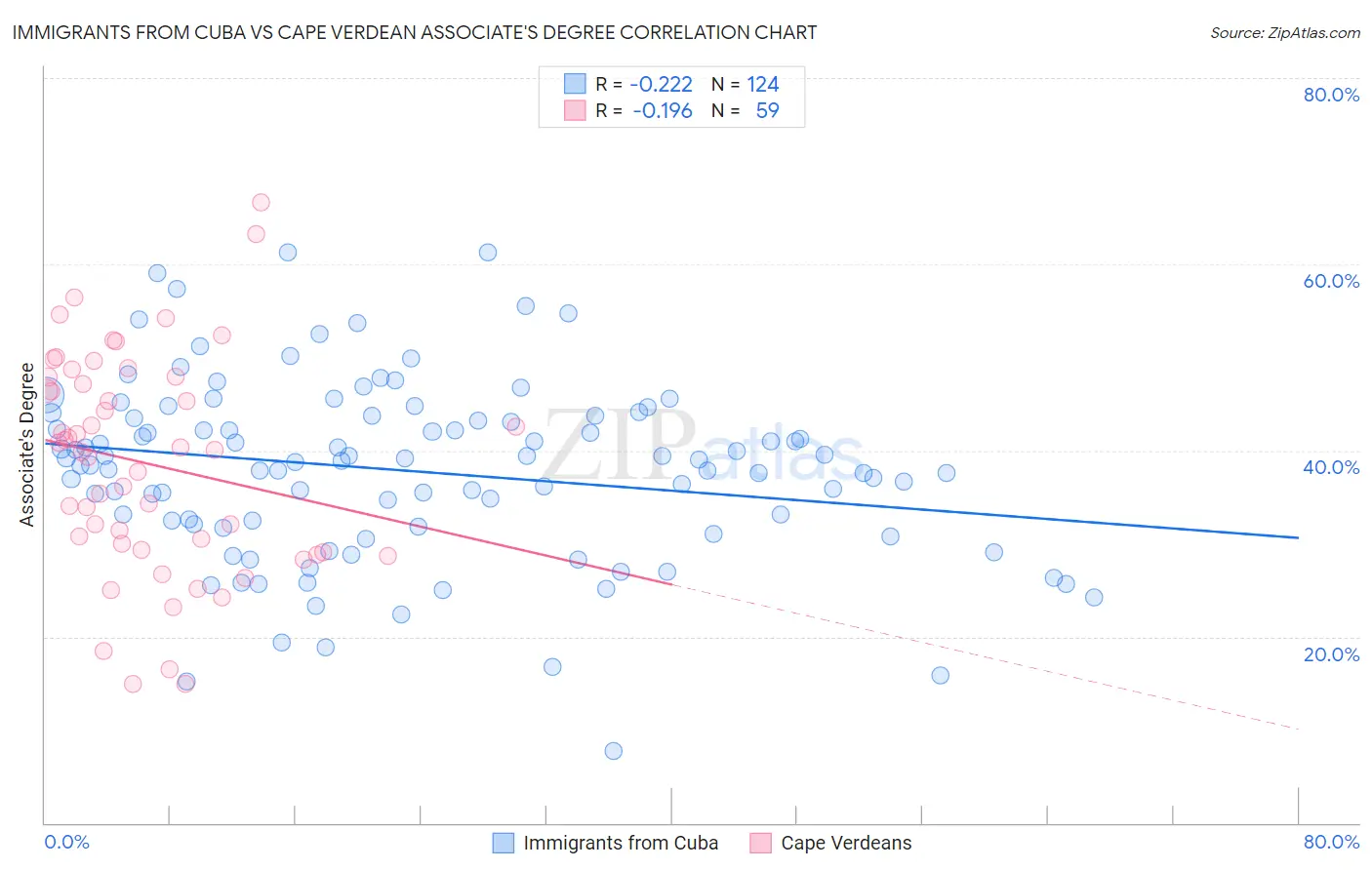 Immigrants from Cuba vs Cape Verdean Associate's Degree