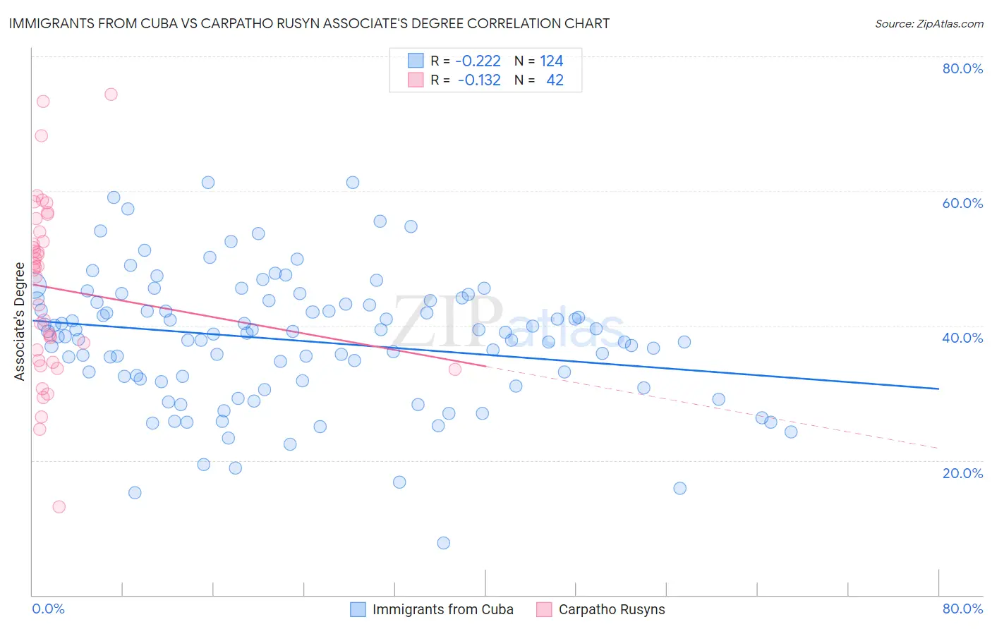 Immigrants from Cuba vs Carpatho Rusyn Associate's Degree